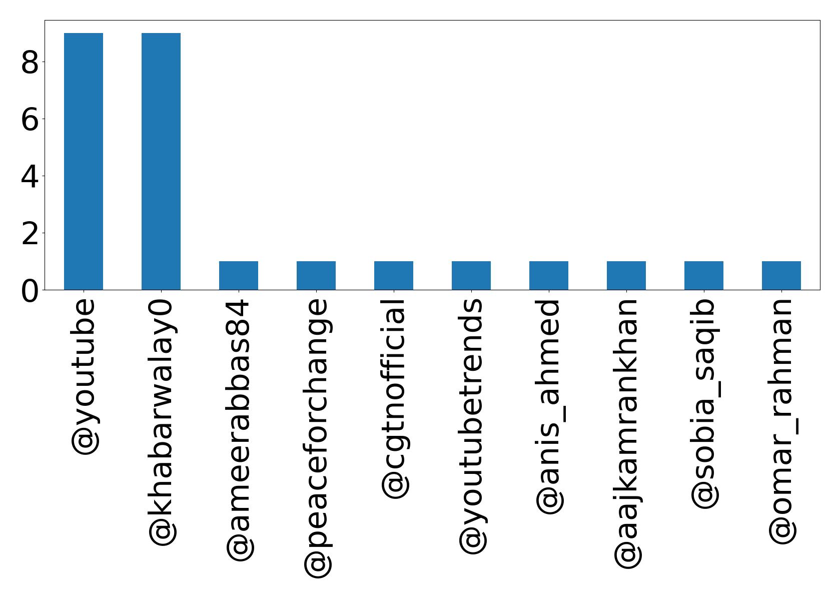 Top mentions