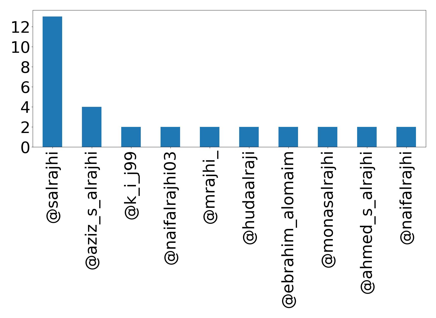 Top mentions