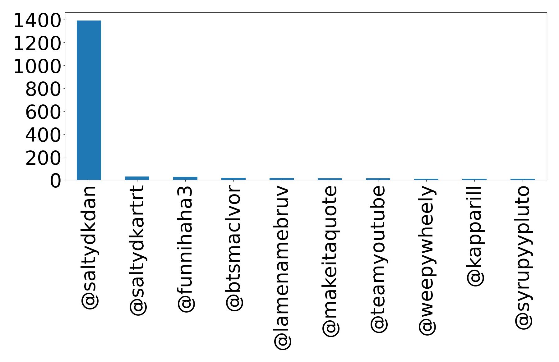 Top mention