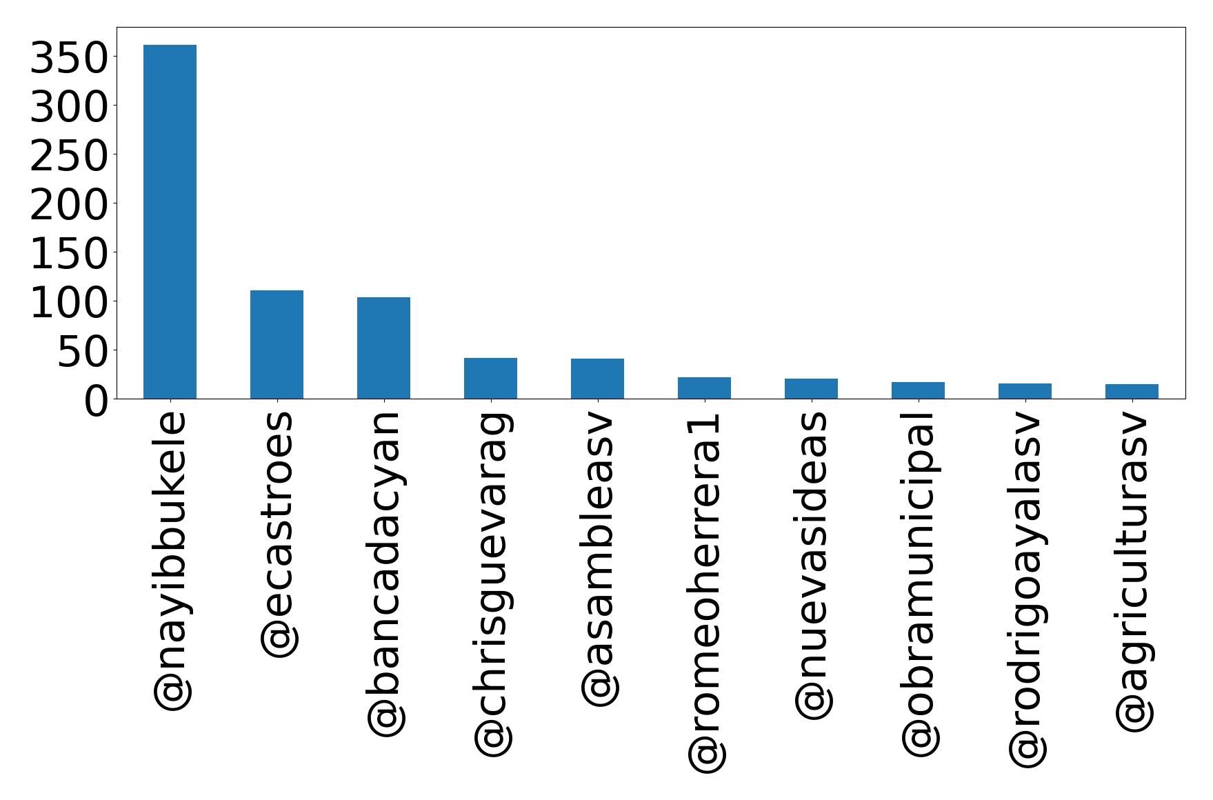 Top mentions