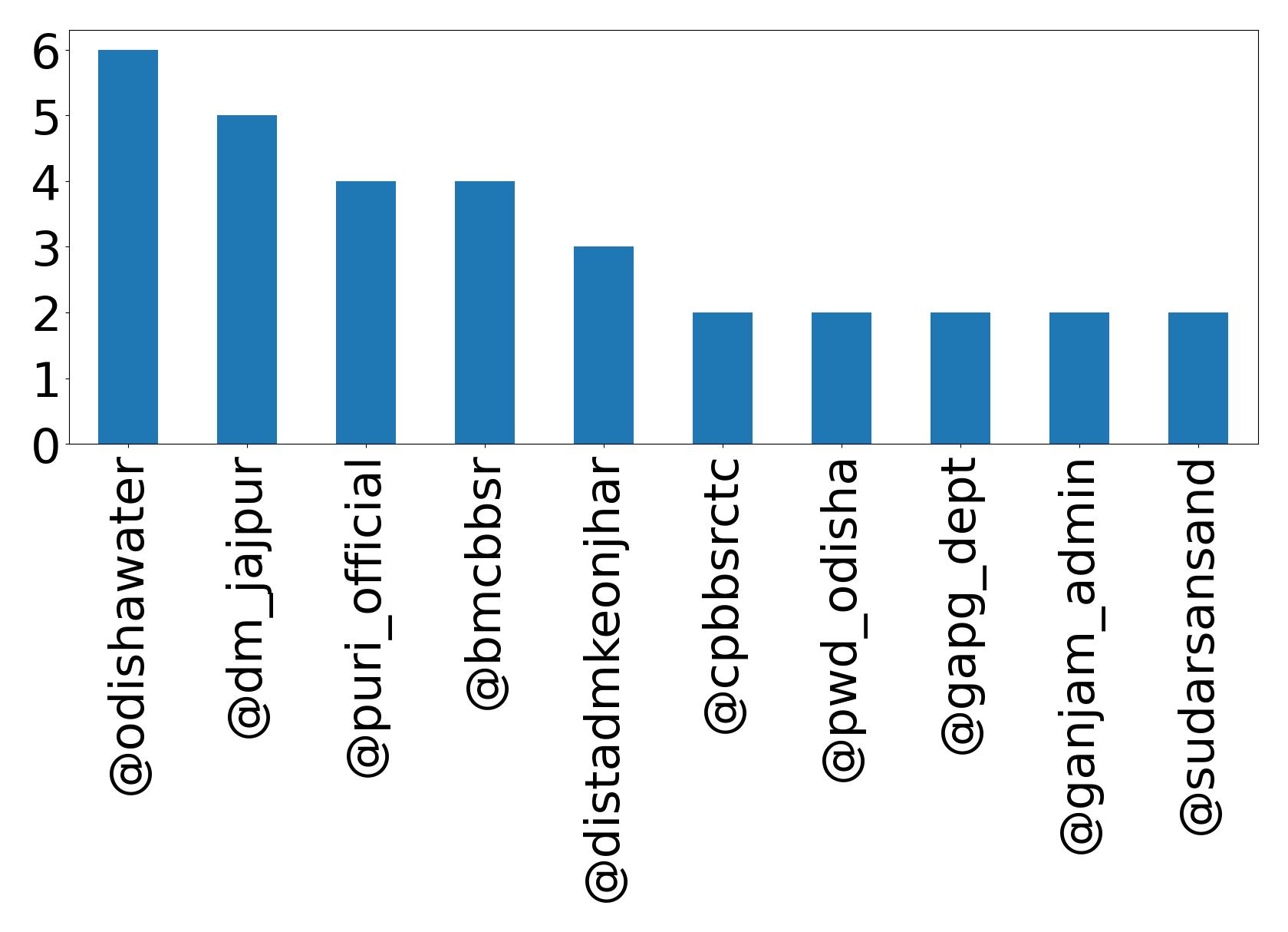 トップメンション