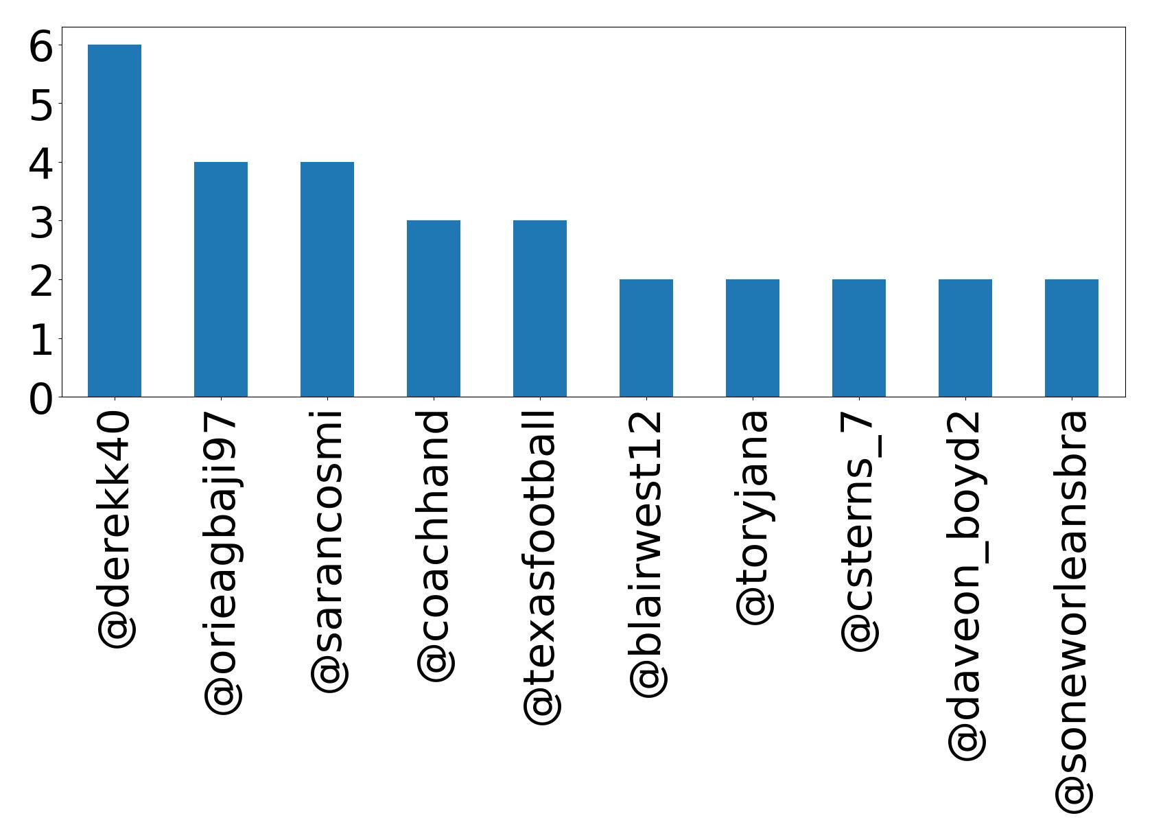 Top mentions
