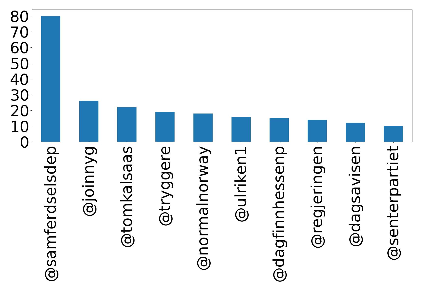 Top mentions