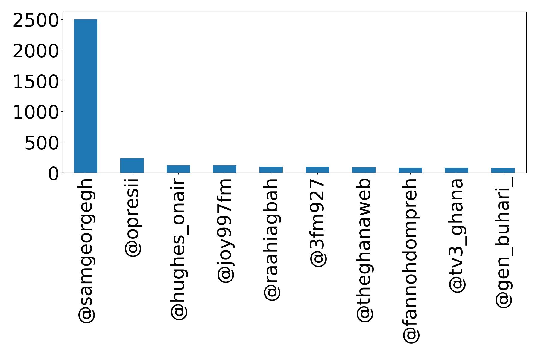 Top mention
