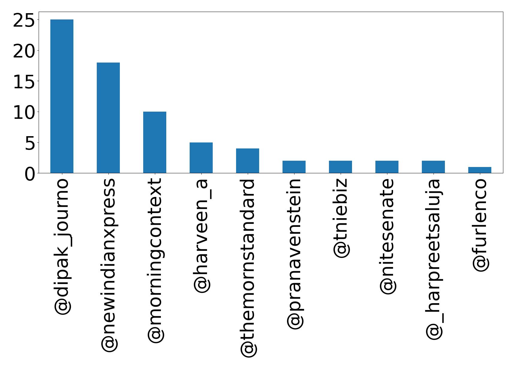Top mentions