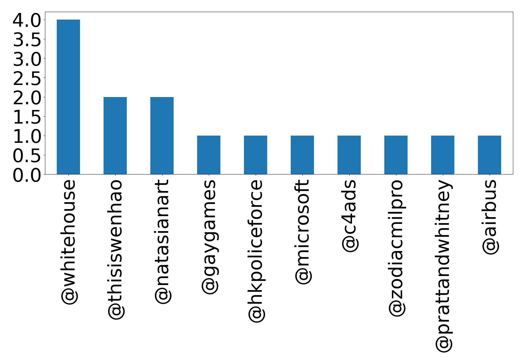 Top mentions