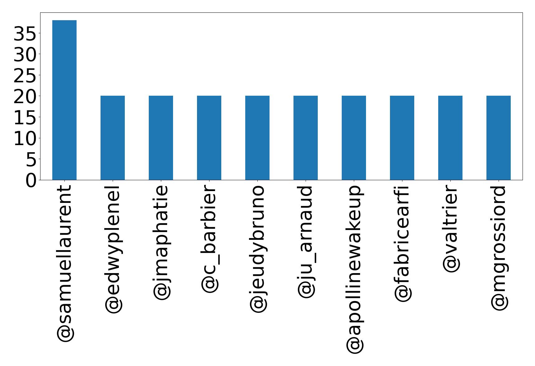 Top mentions