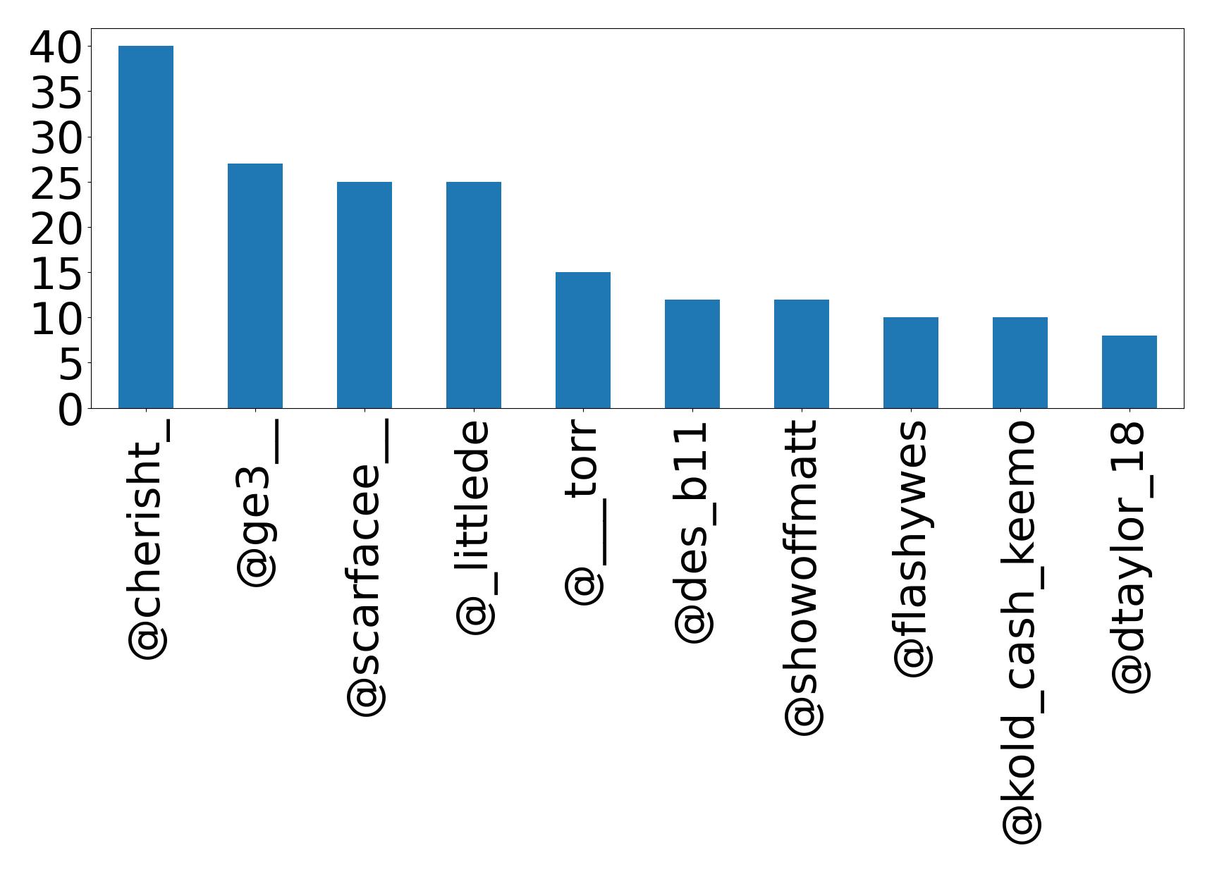 Top mentions