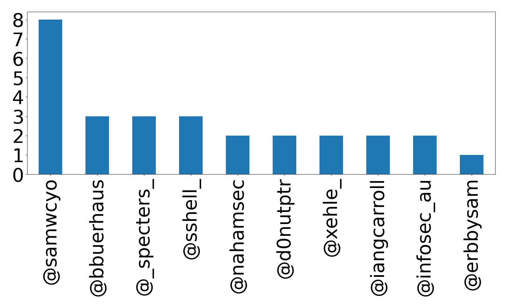 Top mention