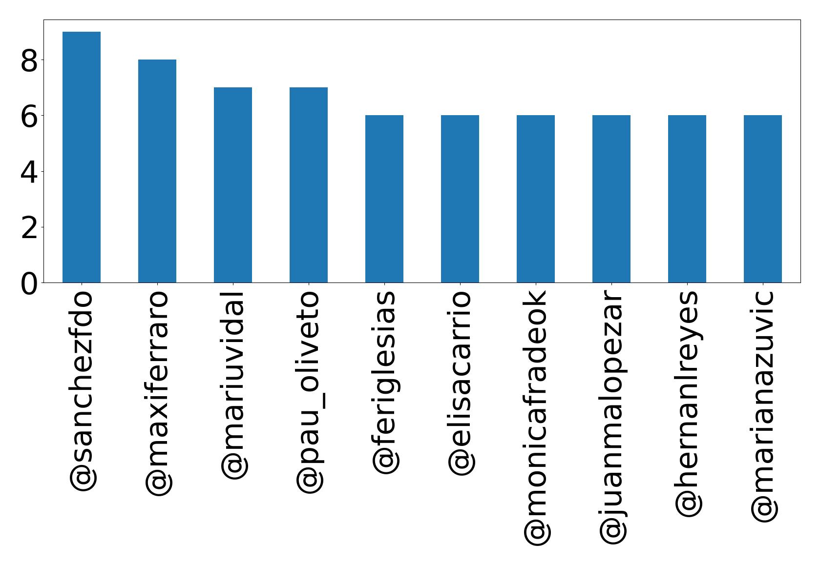 Top mentions