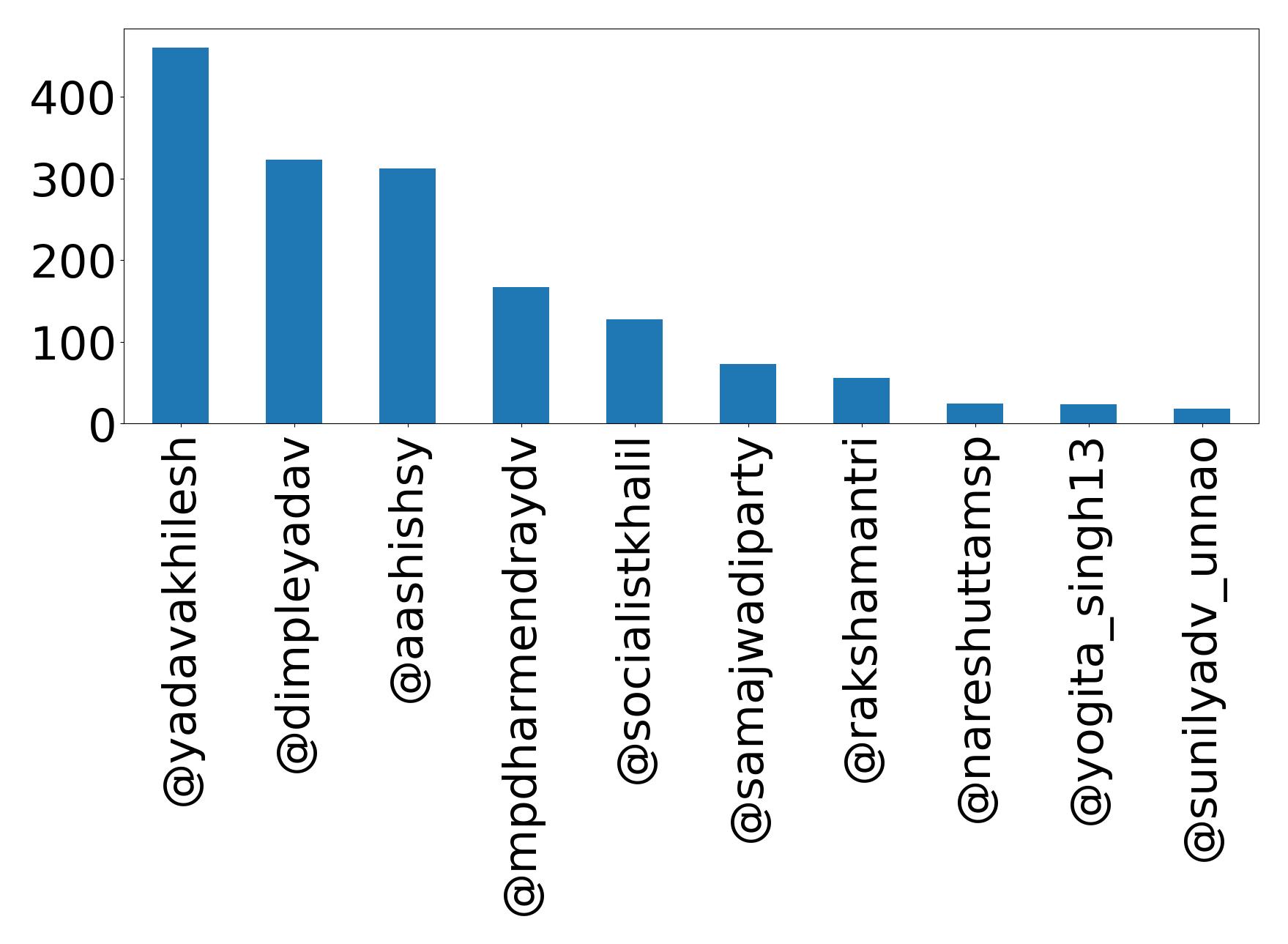 Top mentions