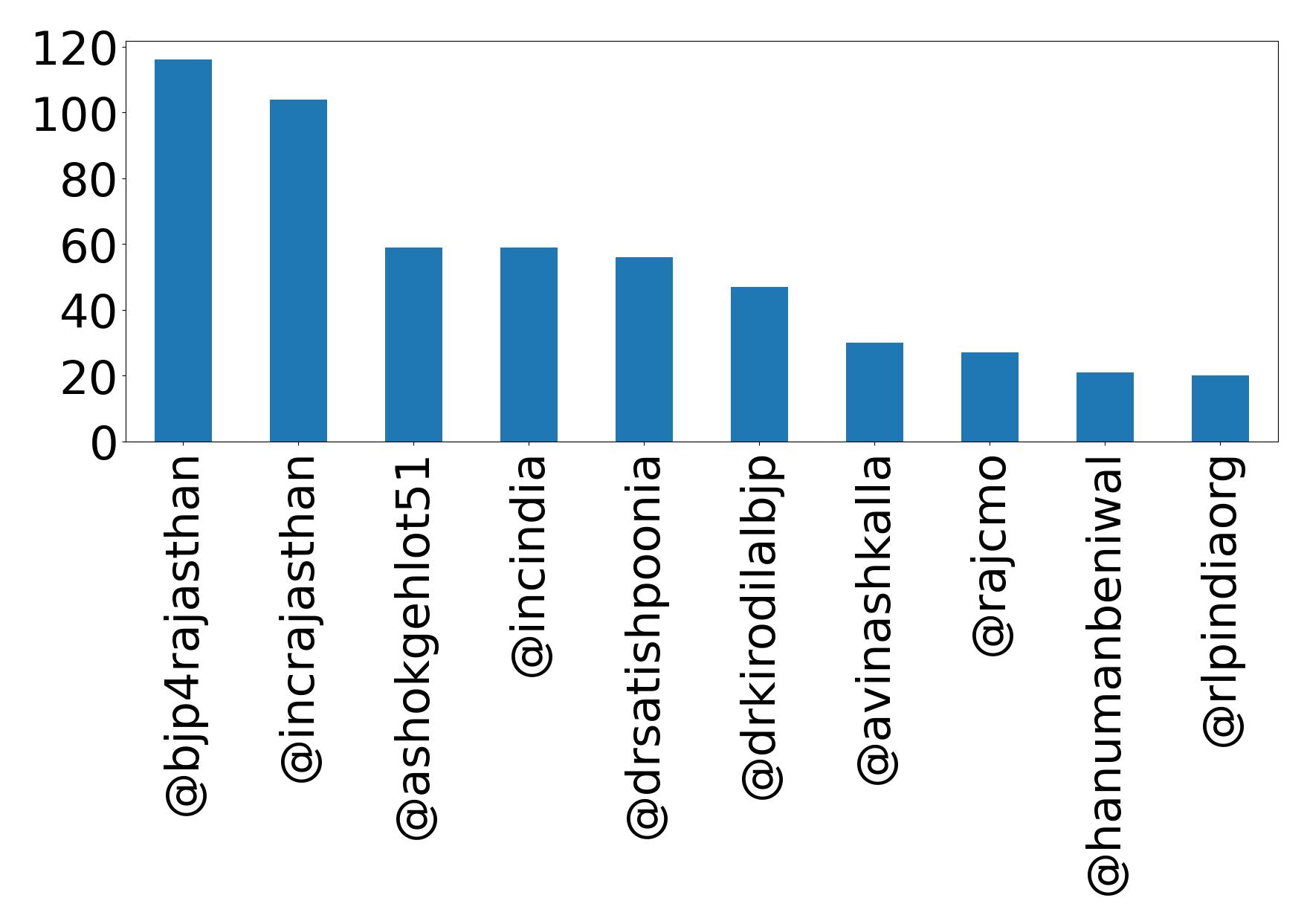 Top mentions