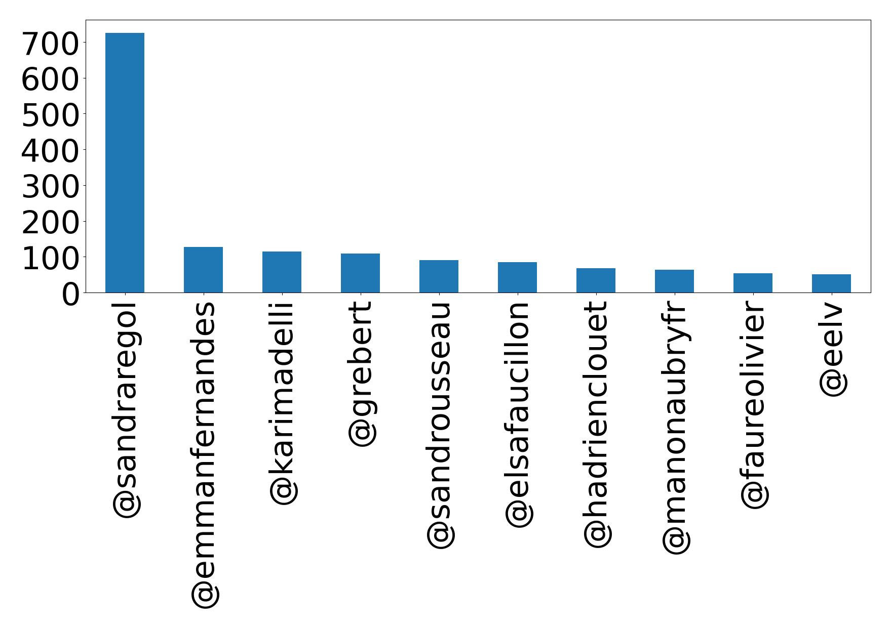 Top mention