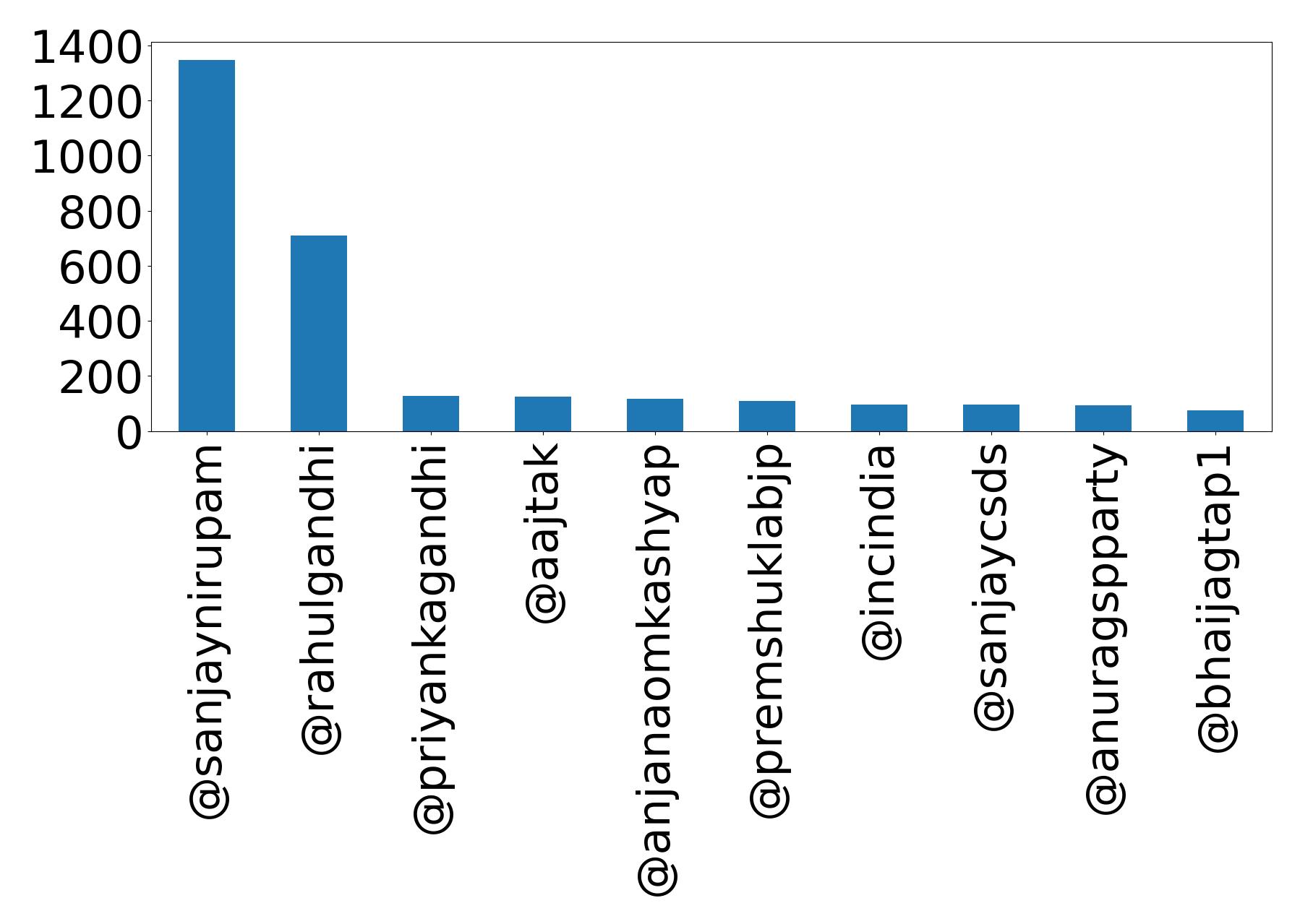 Top mentions