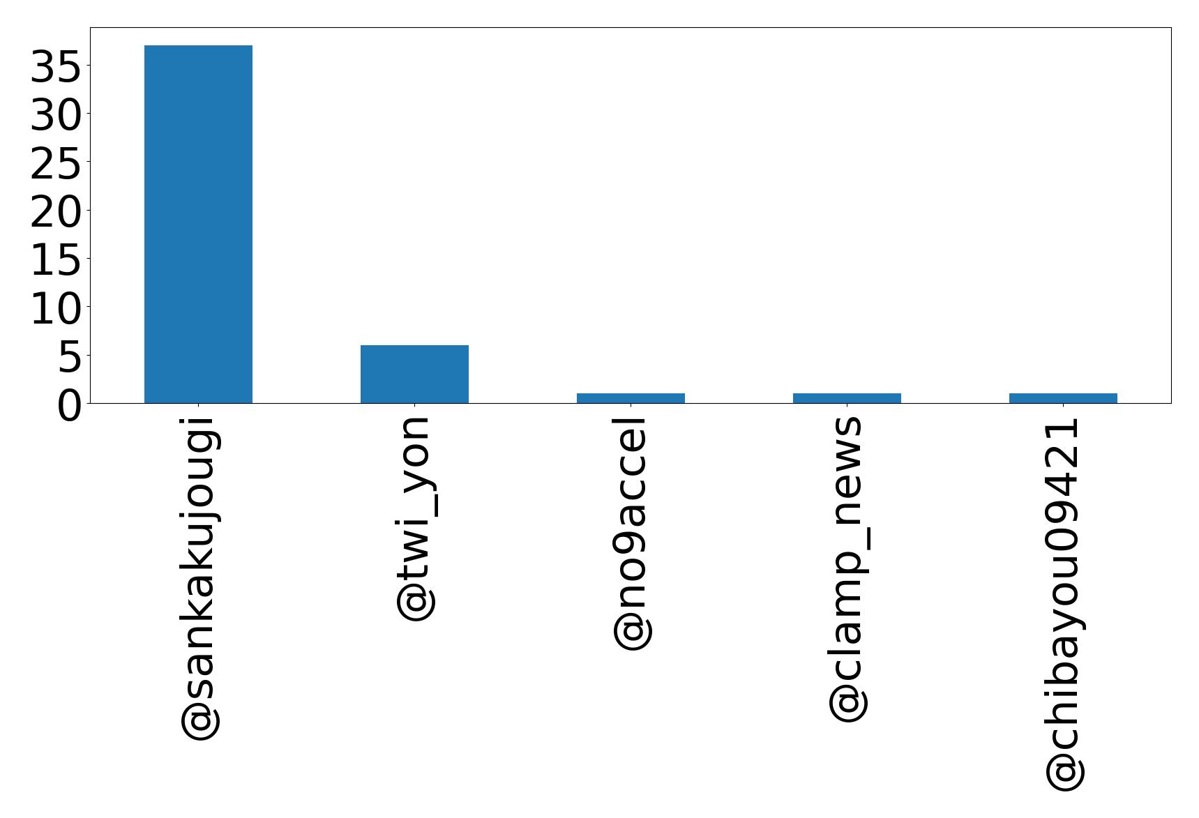 Top mention