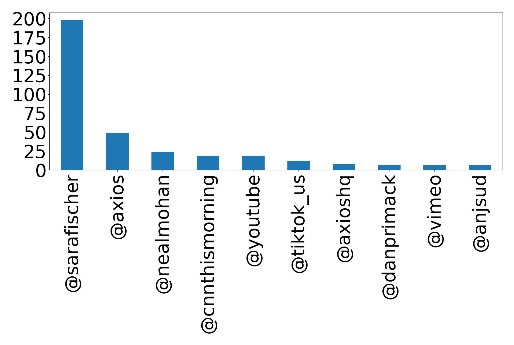 Top mentions