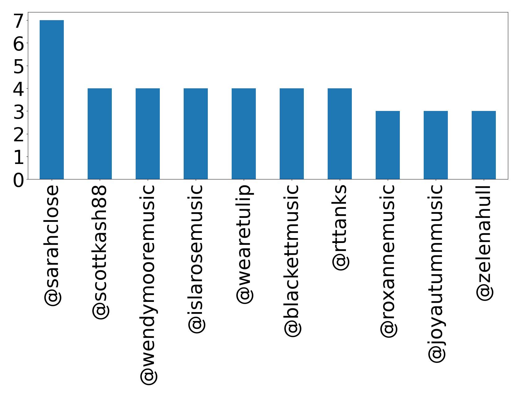 Top mentions