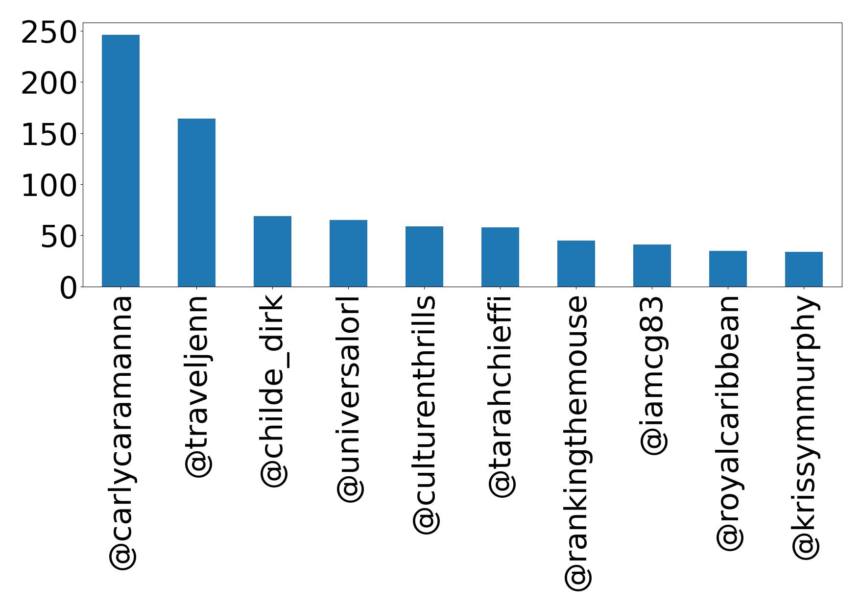 Top mentions