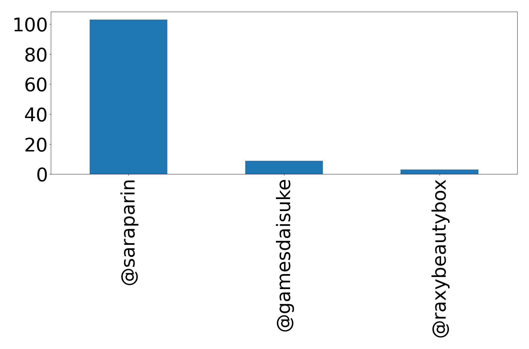 Top mention