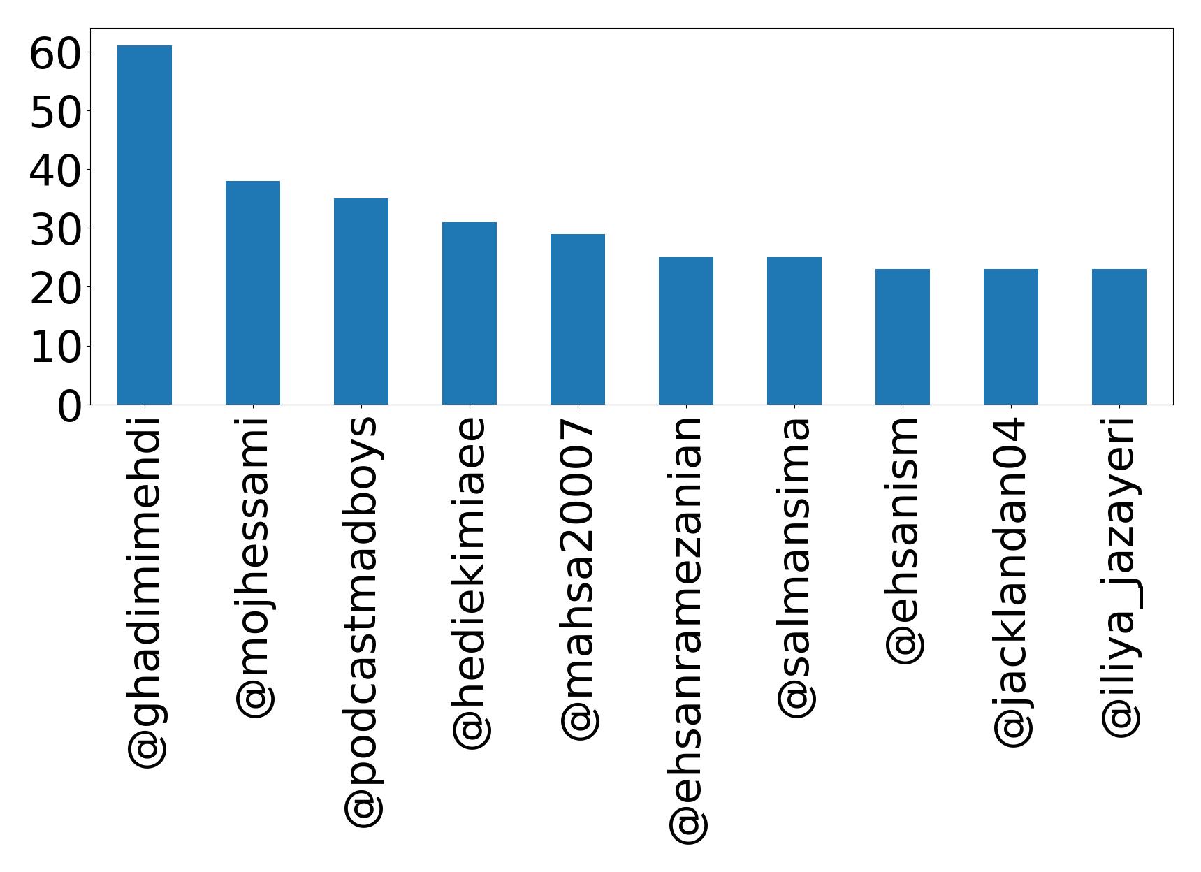 Top mentions