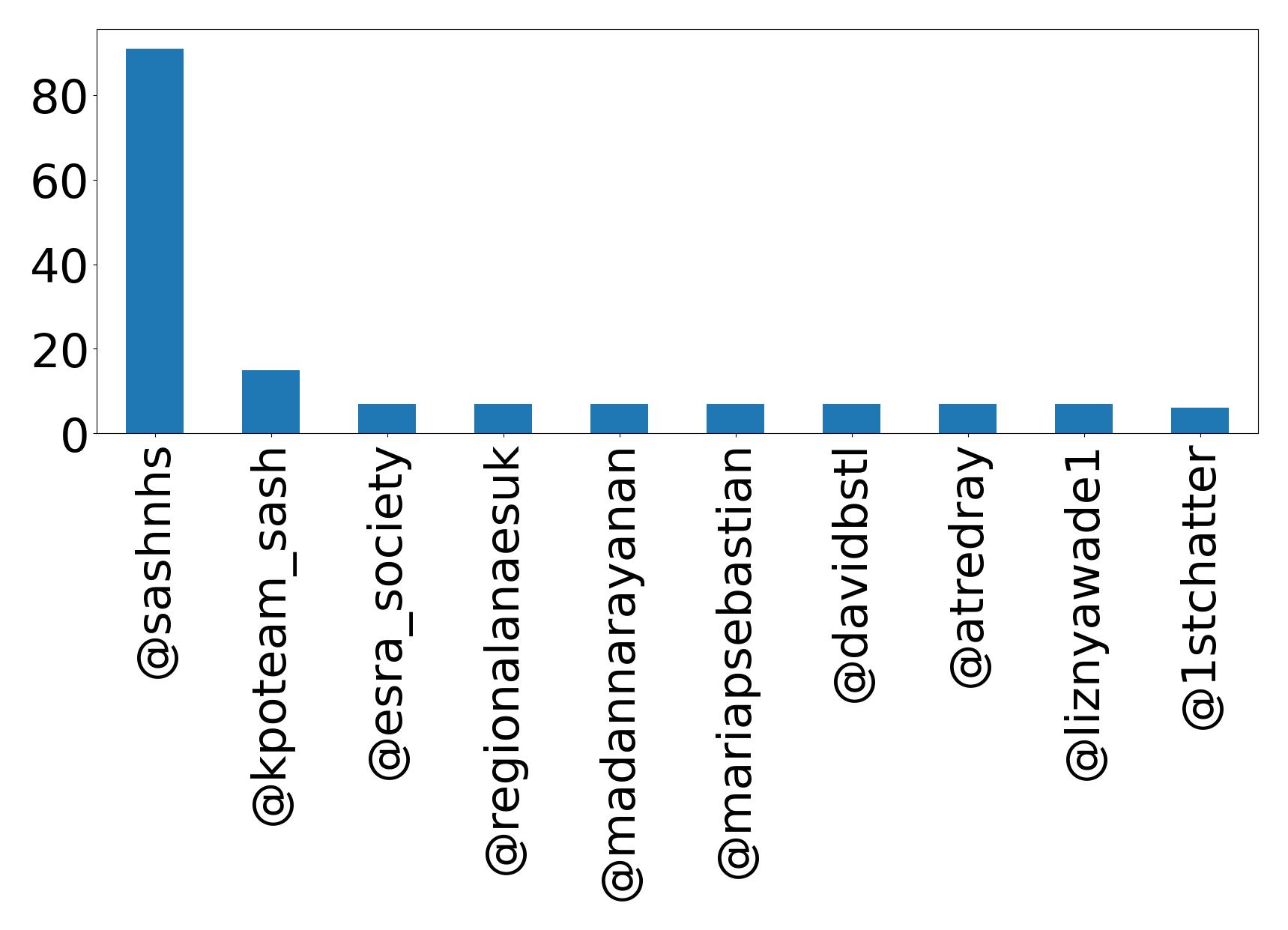 Top mentions
