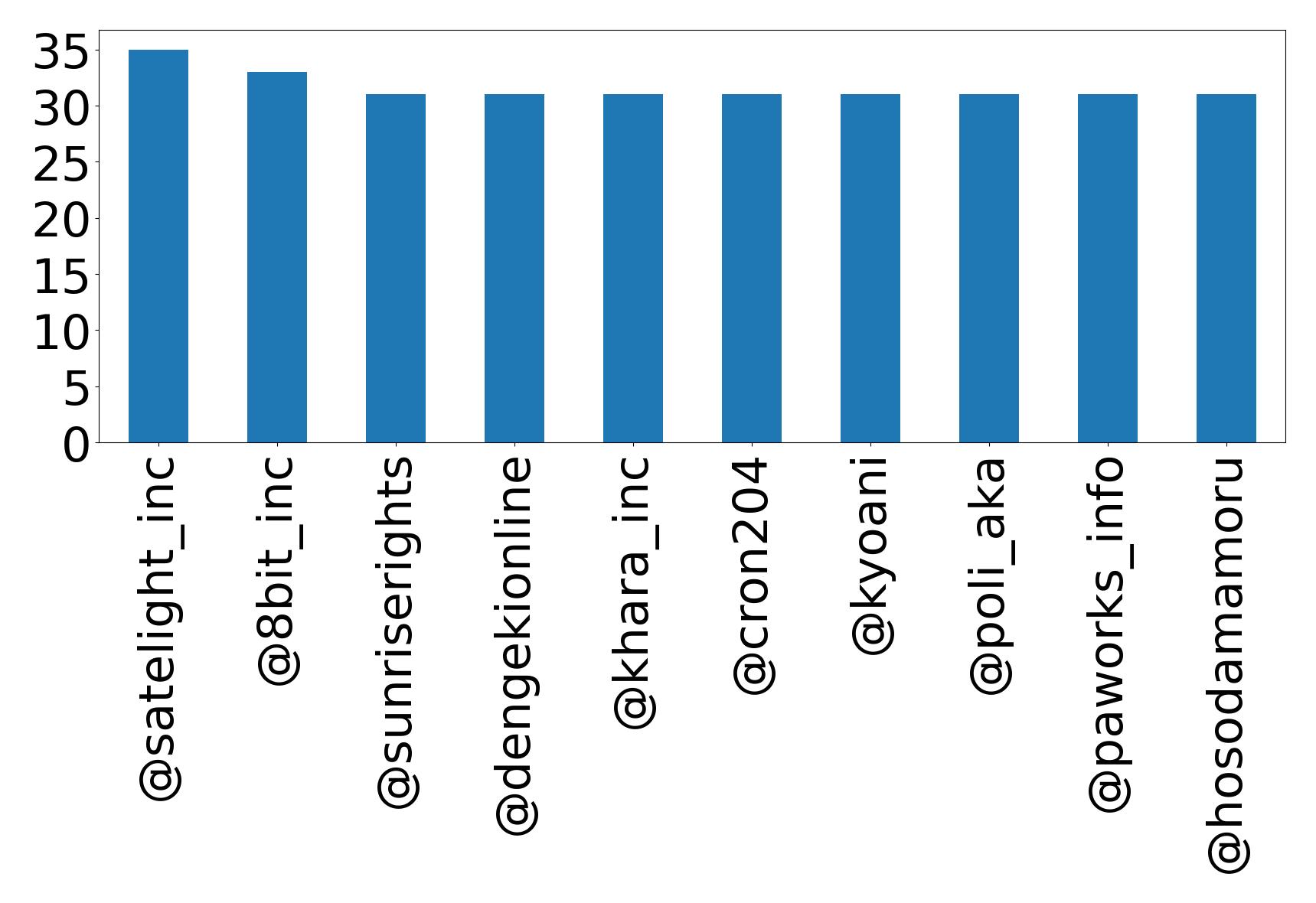 Top mention