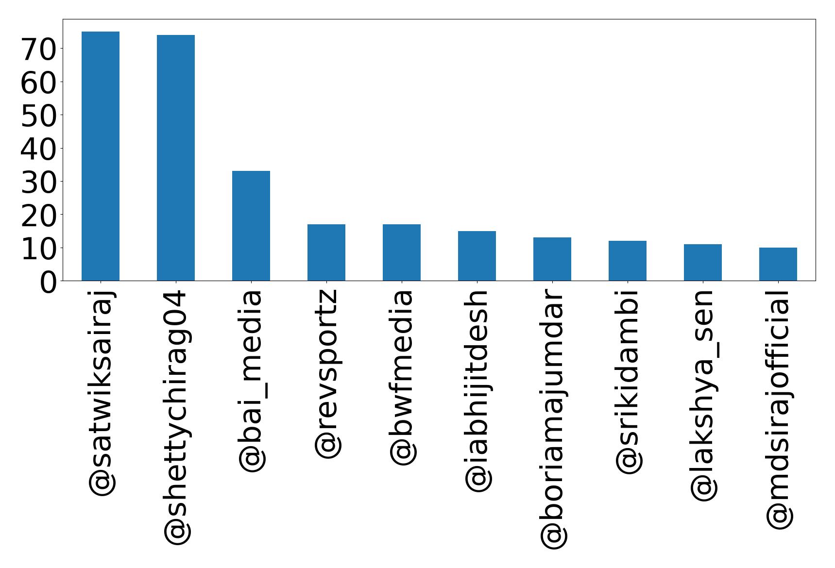 Top mentions
