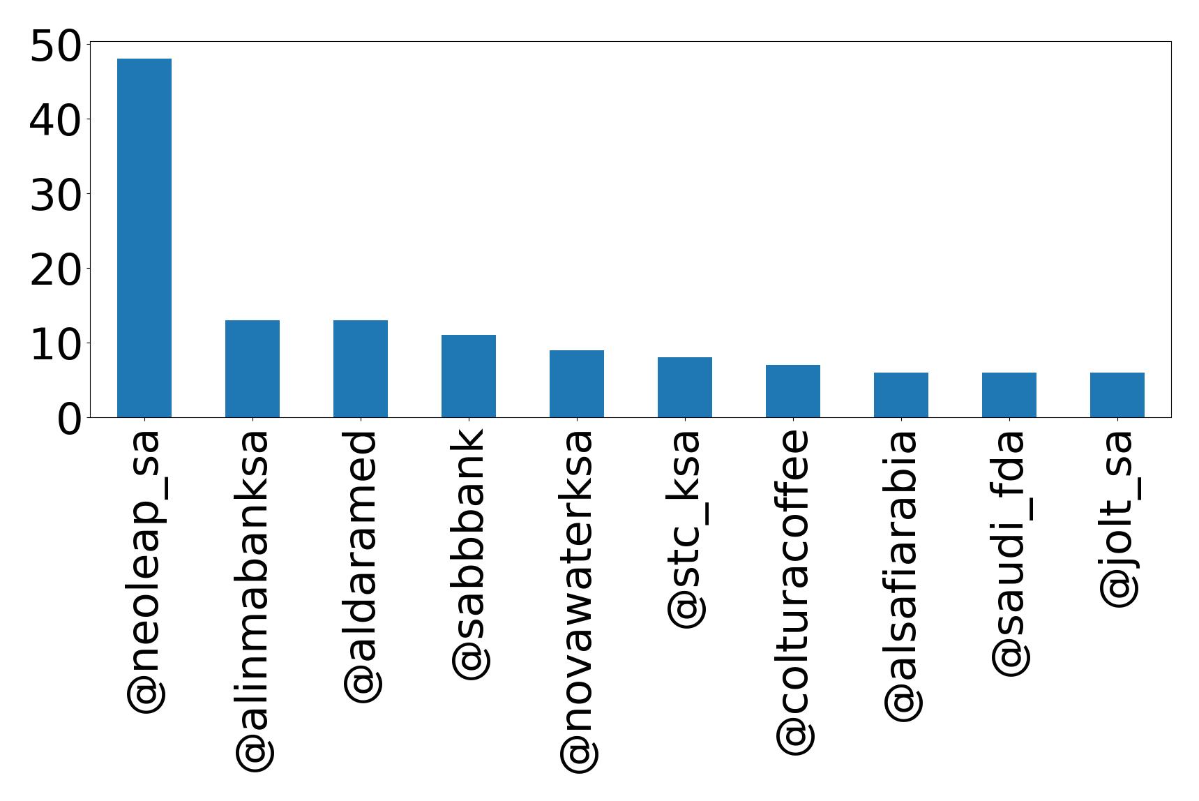Top mentions