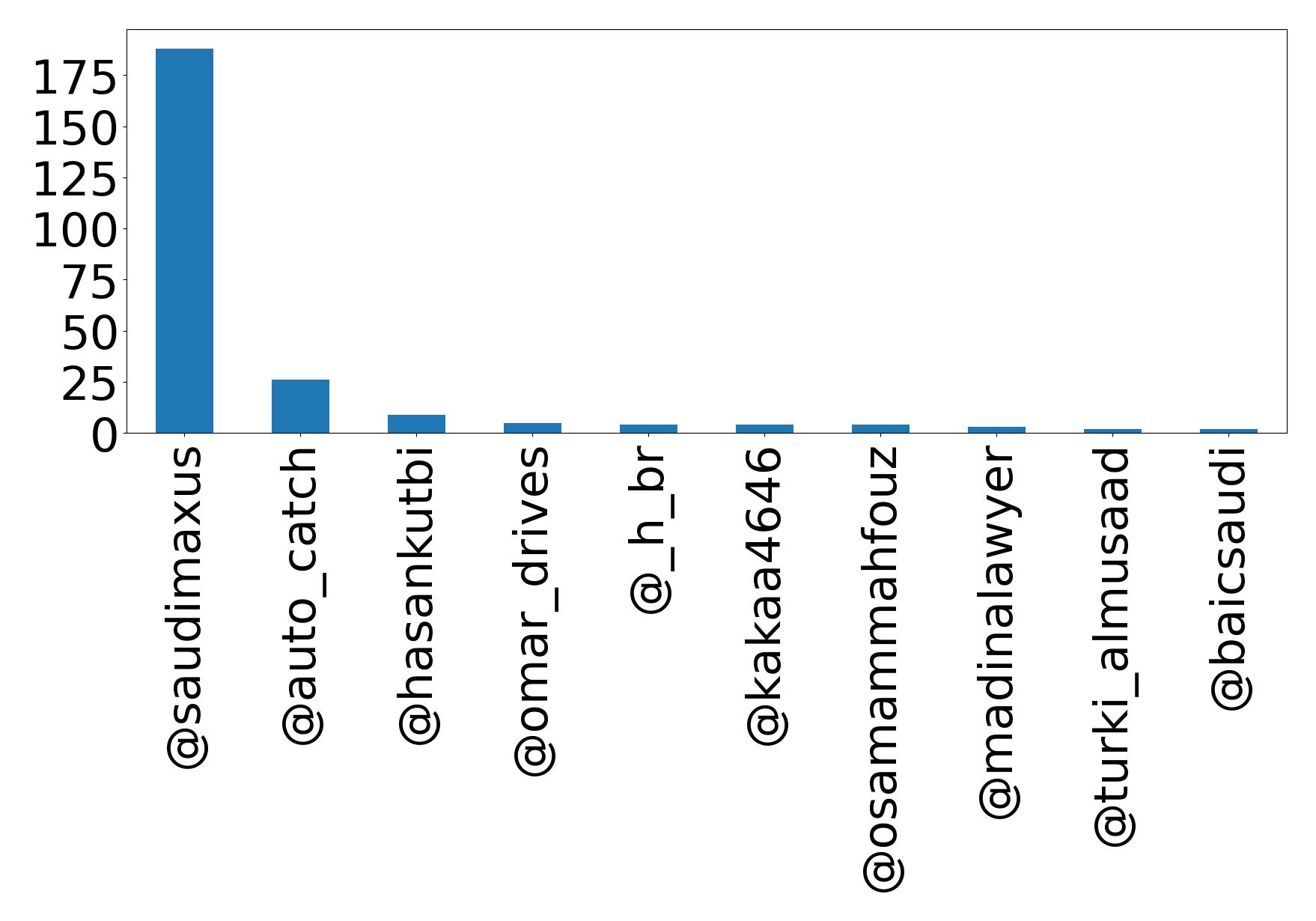 Top mention