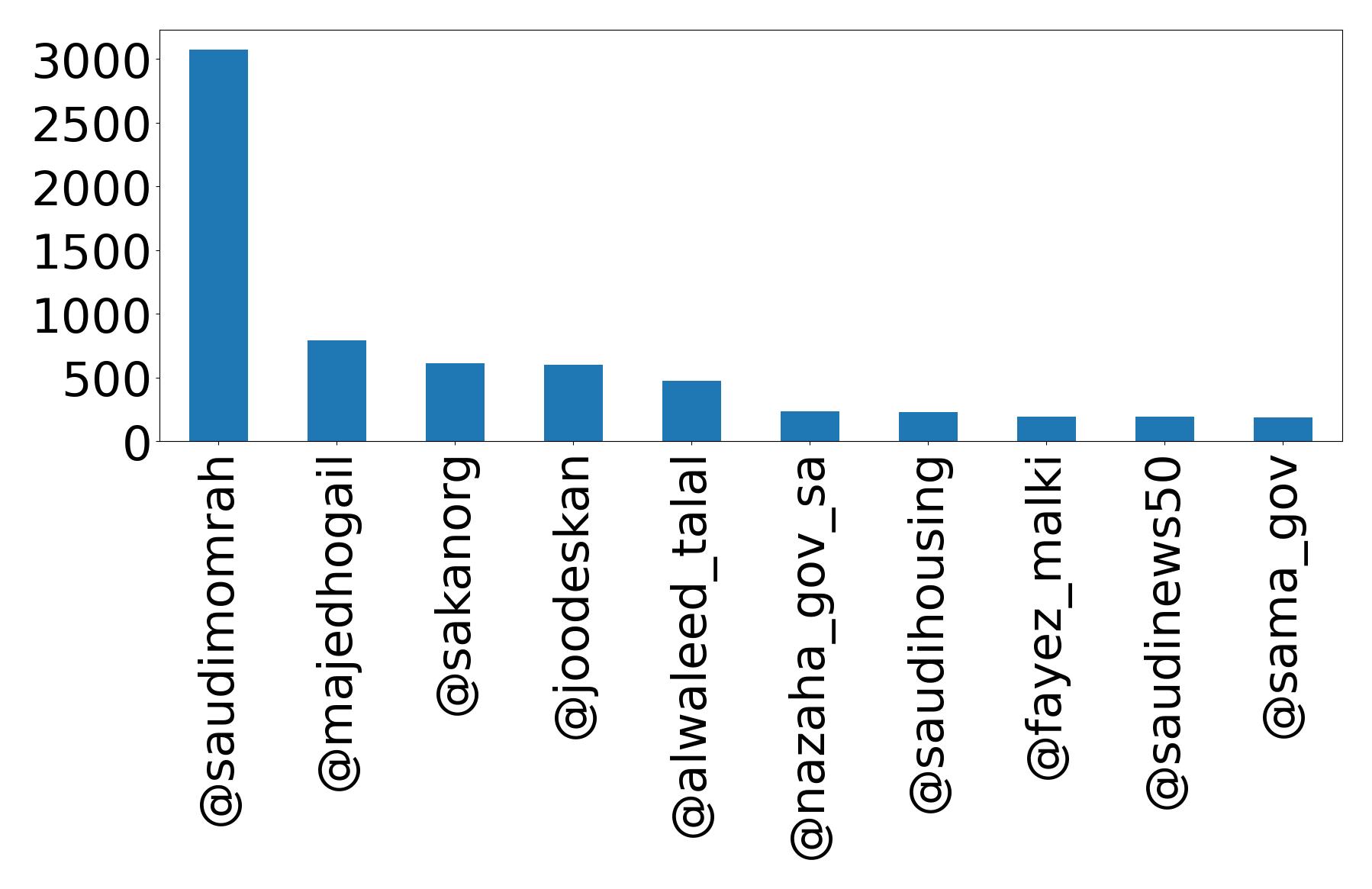 Top mentions