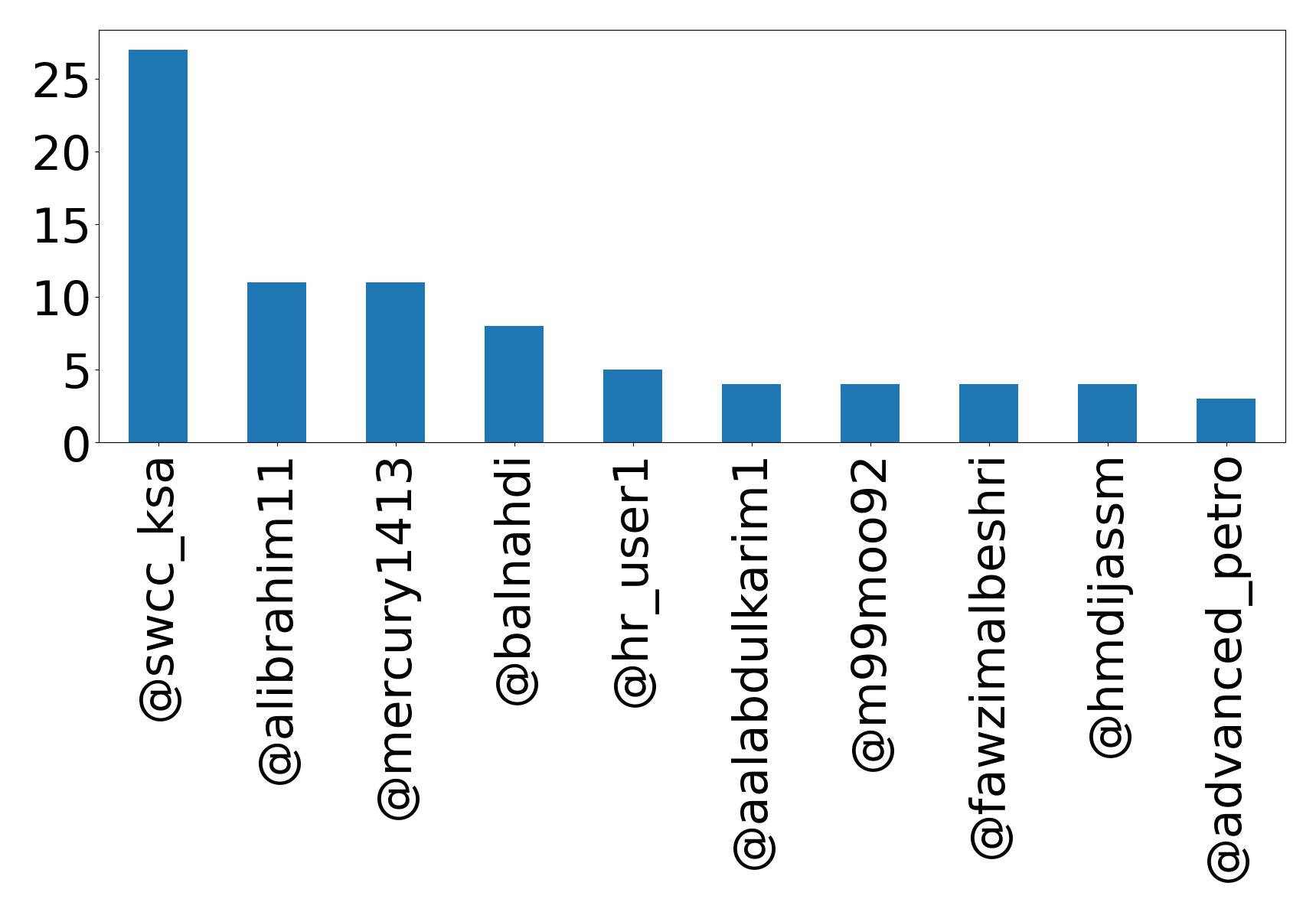 Top mentions