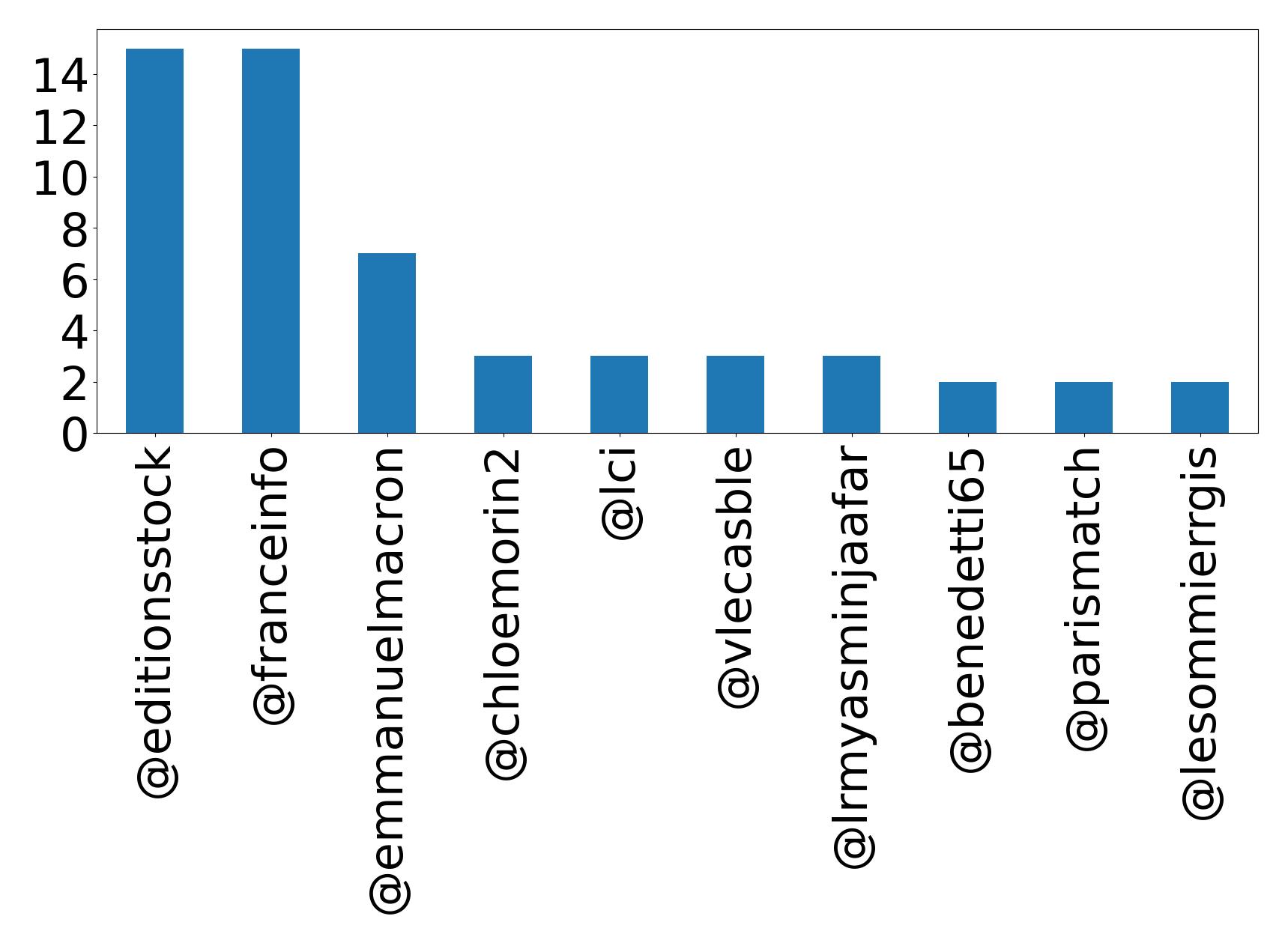 Top mentions