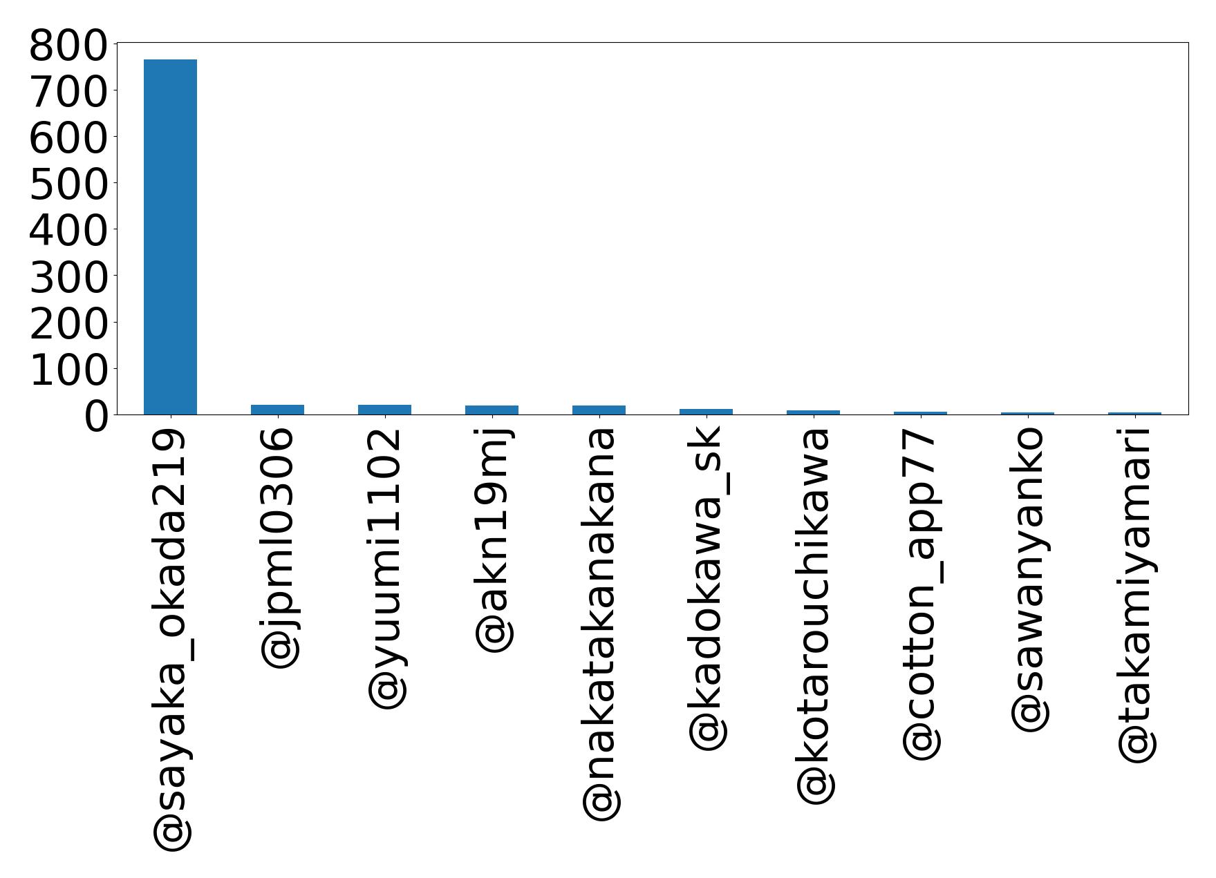 Top mentions