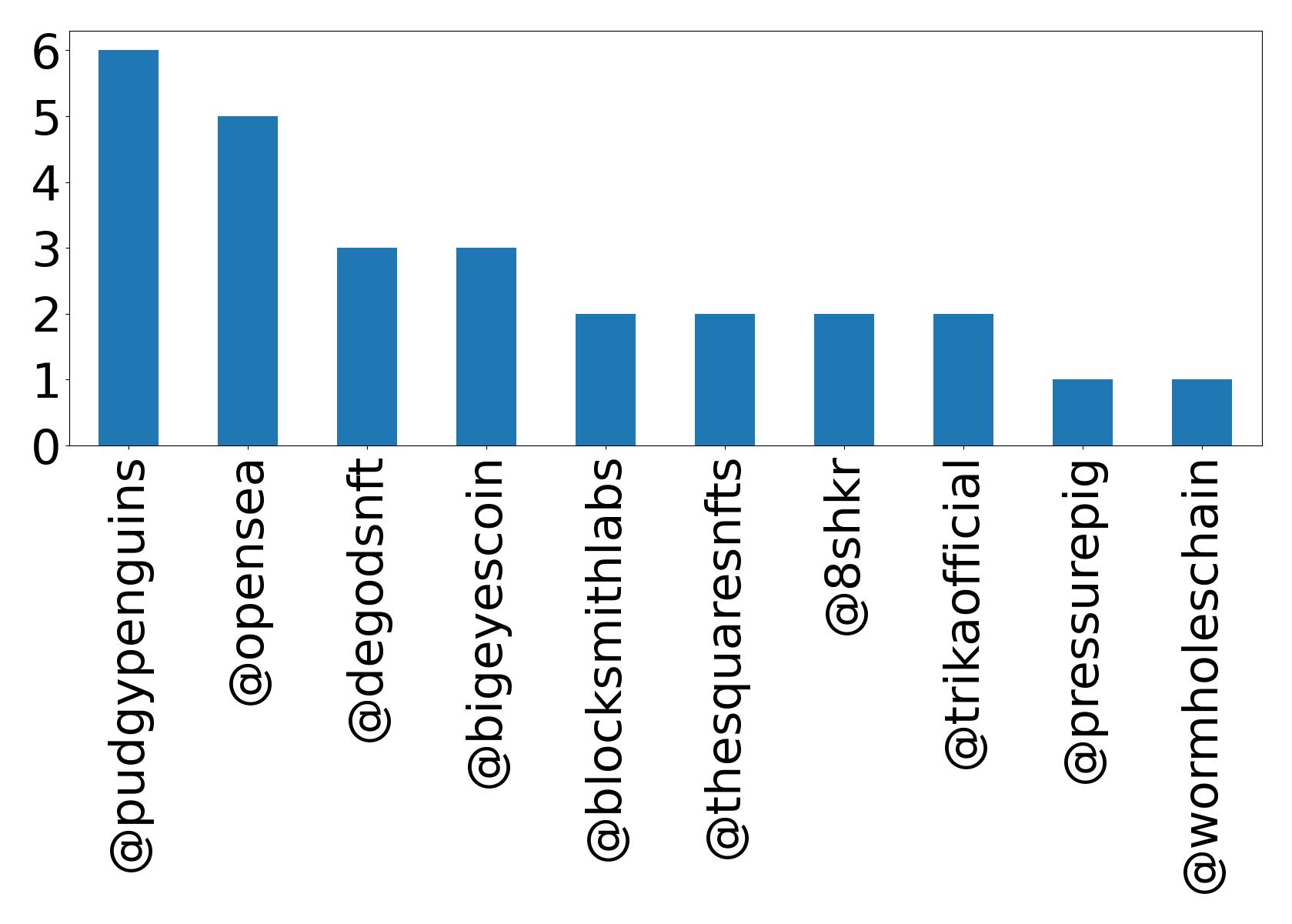 Top mentions