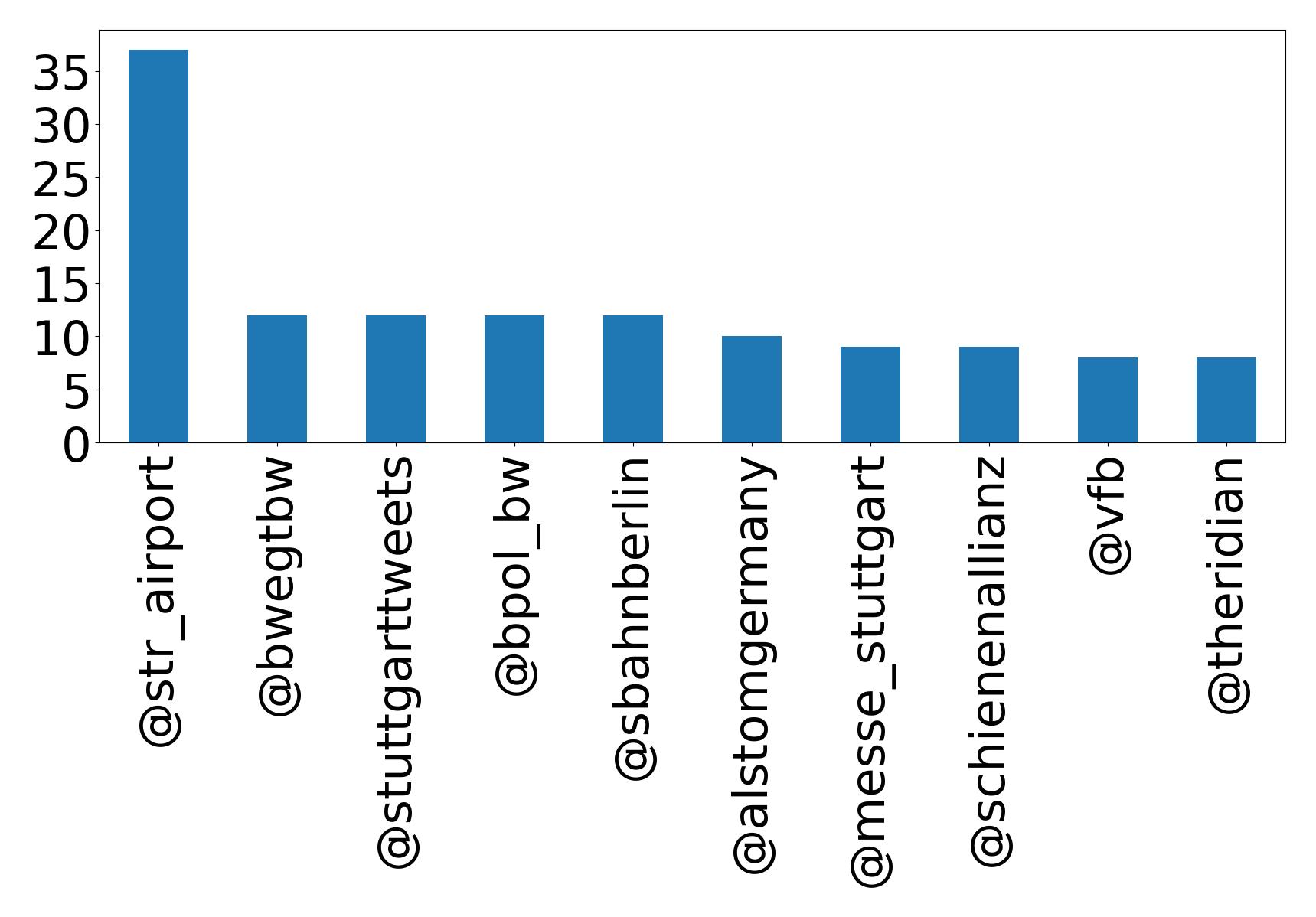 Top mentions