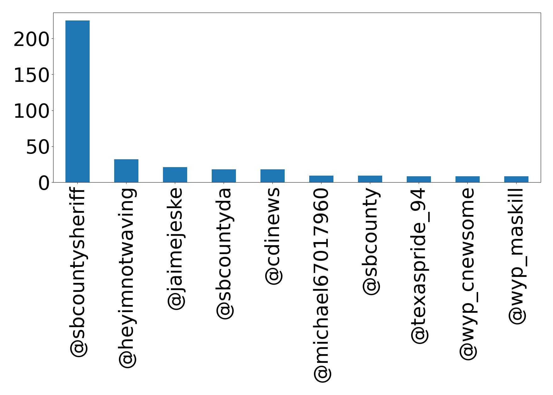 Top mentions