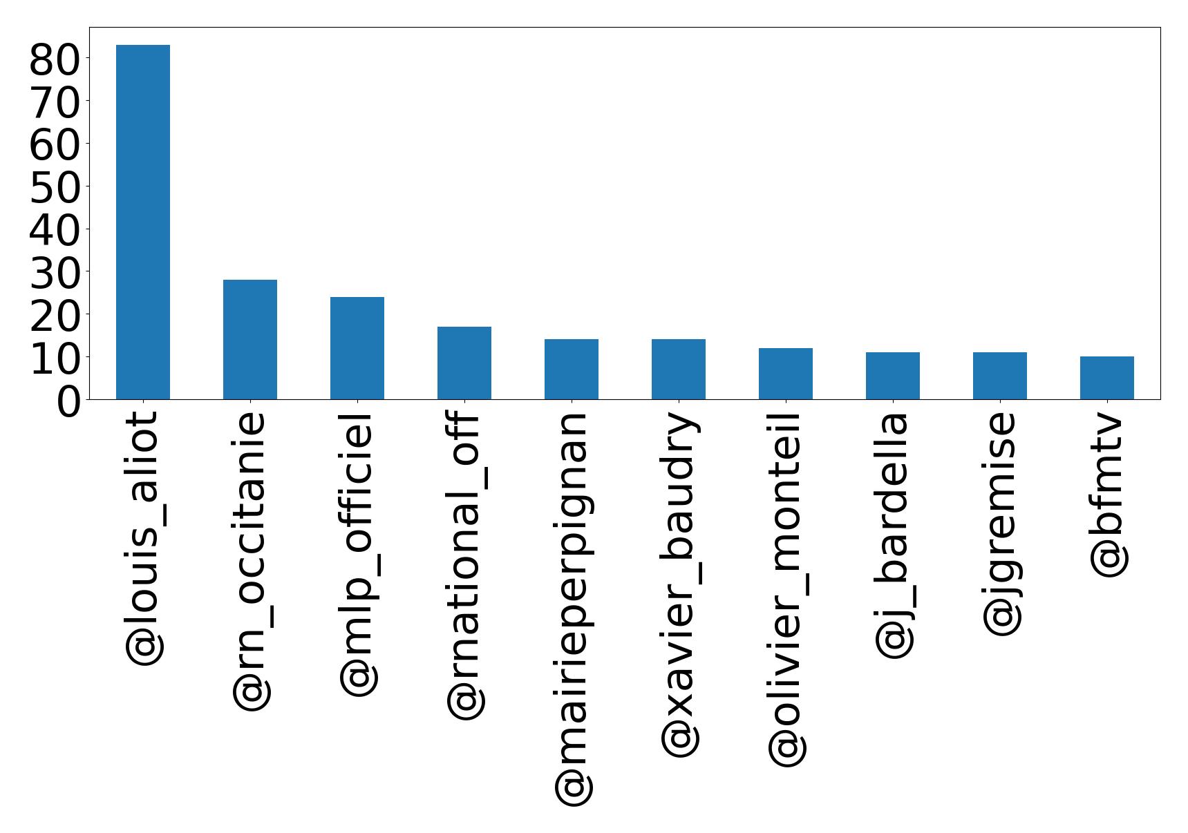 Top mentions