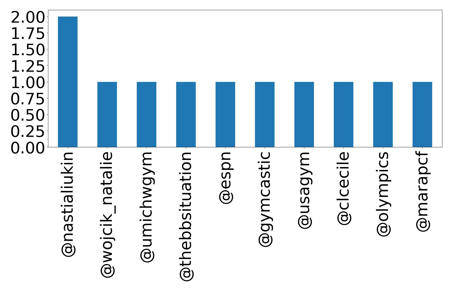 Top mentions