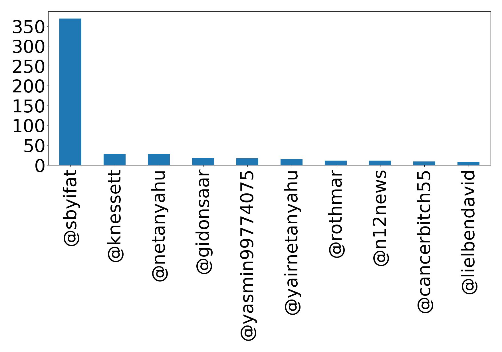 Top menções
