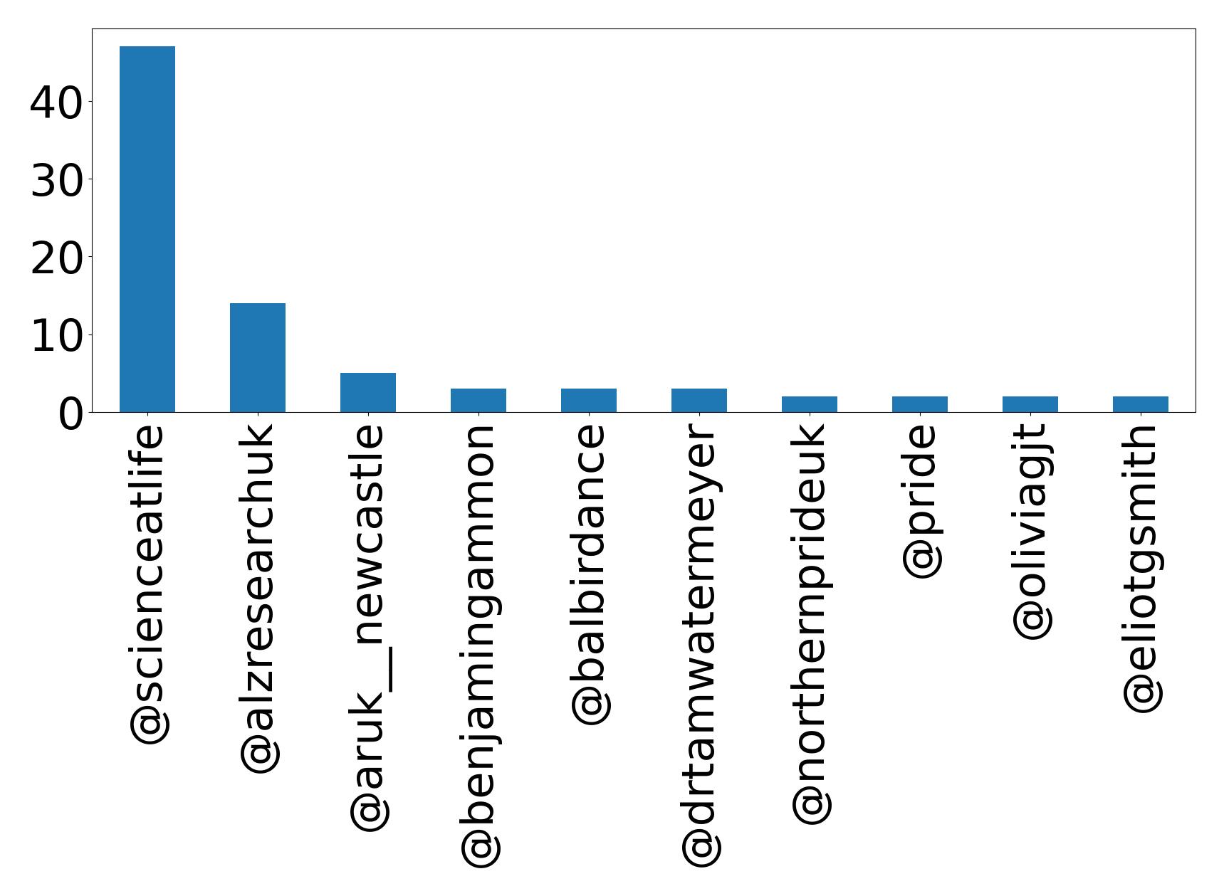 Top mention
