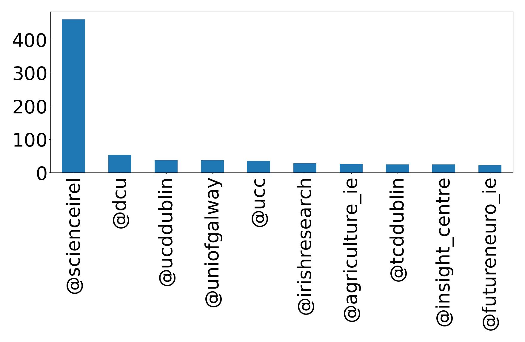 Top mentions