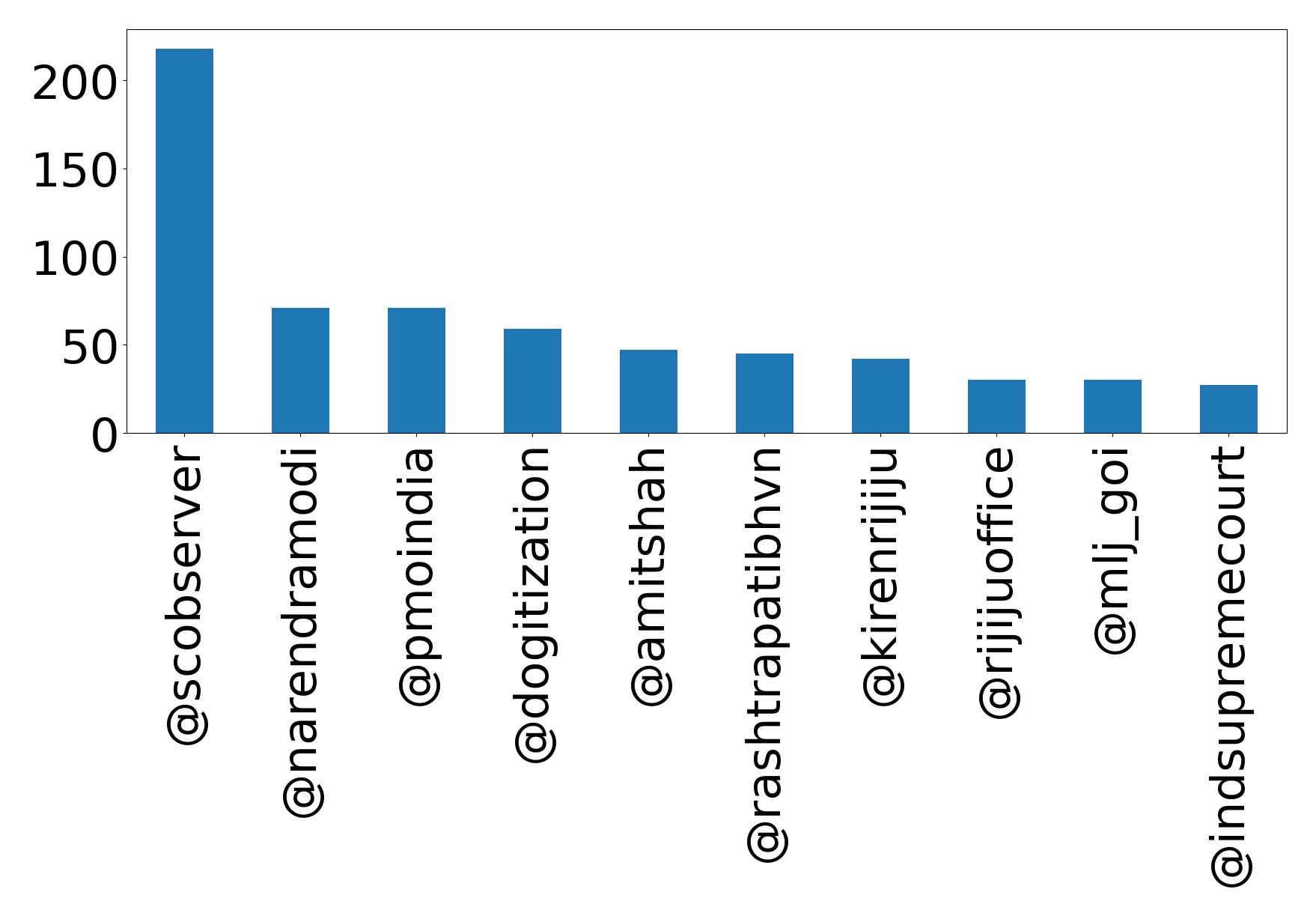 Top mention