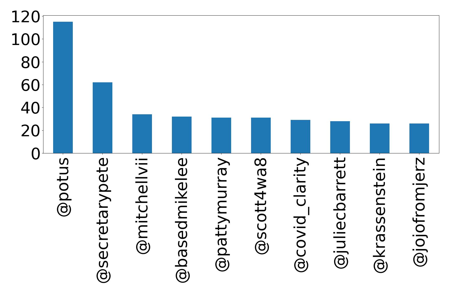Top mentions