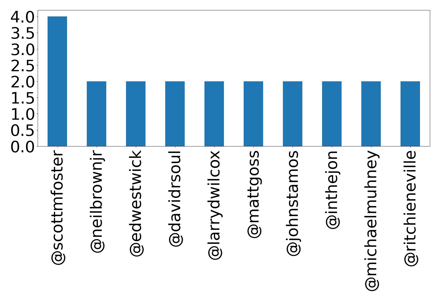 Top mentions