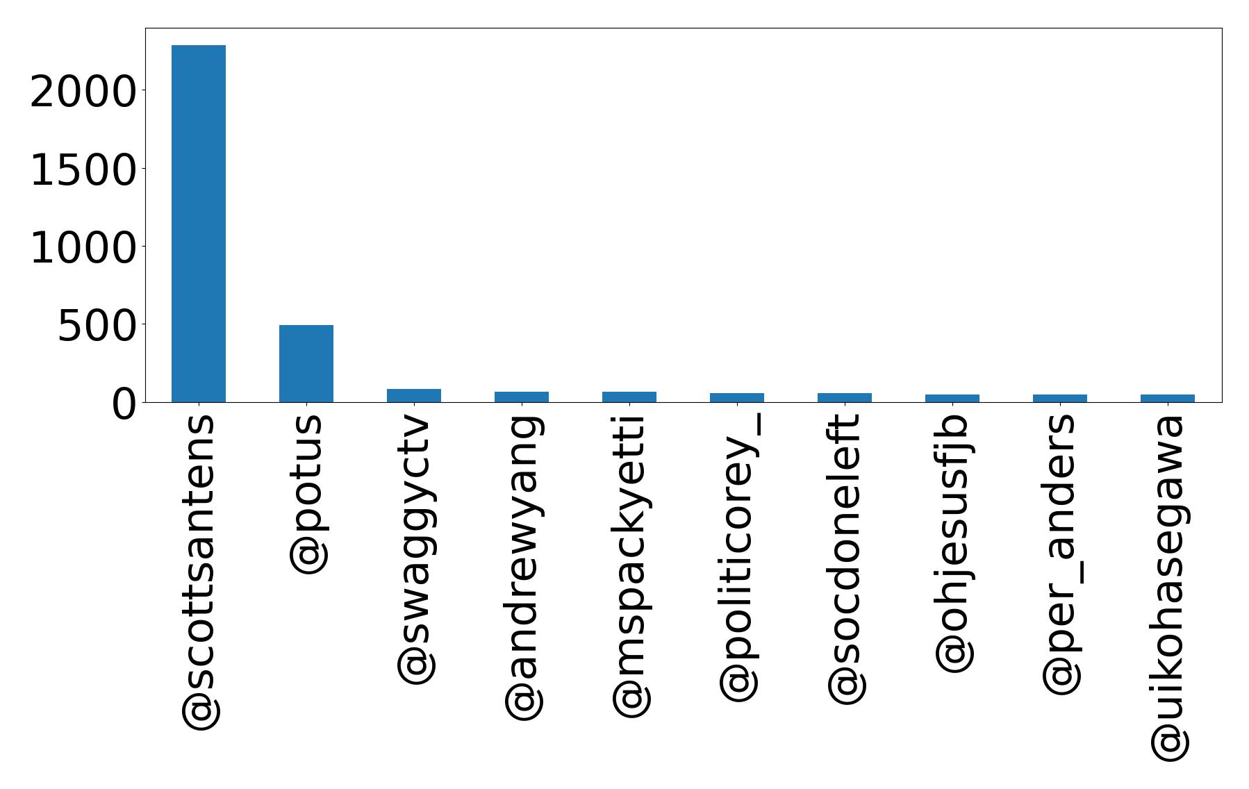 Top mentions