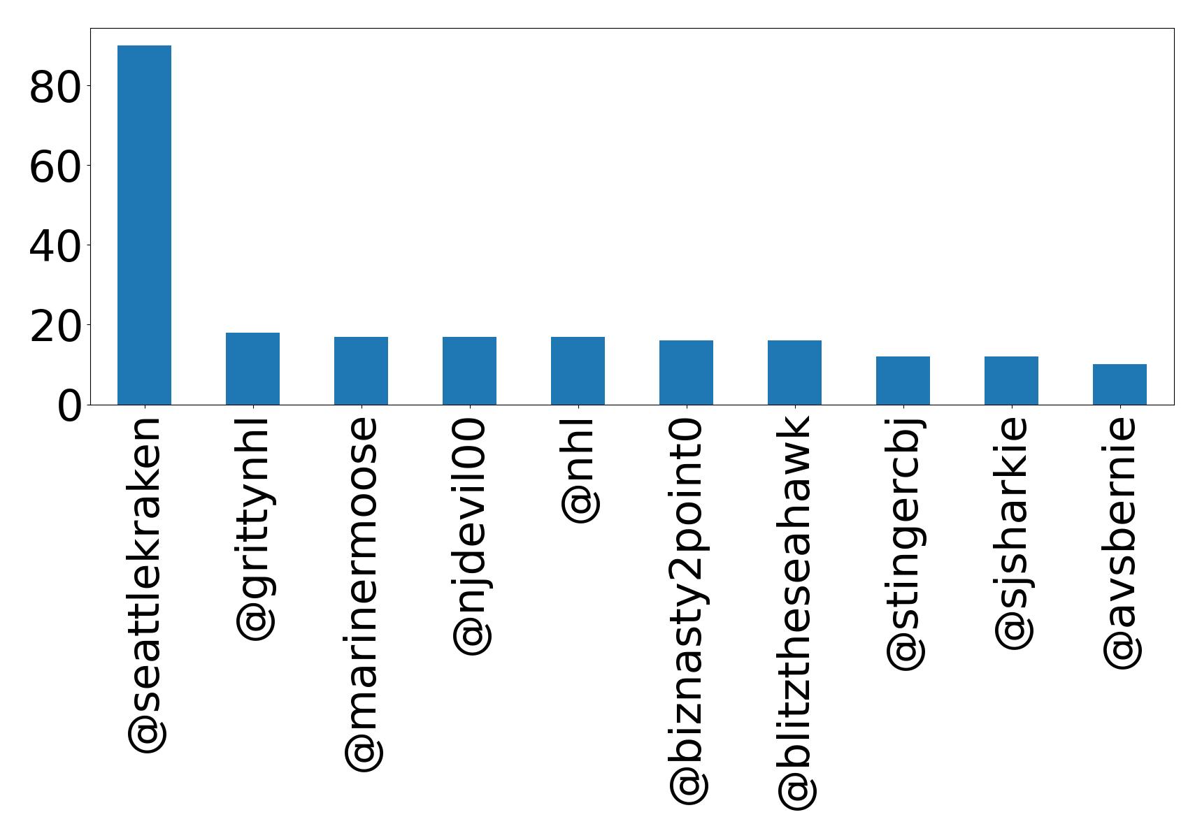 Top mentions