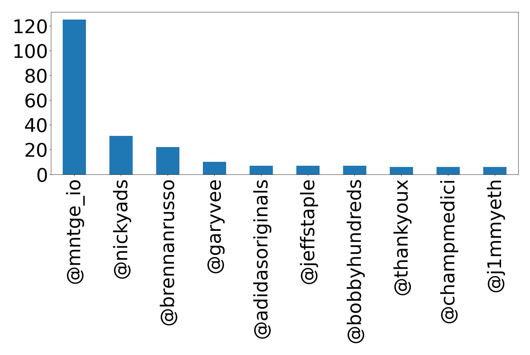 Top mentions