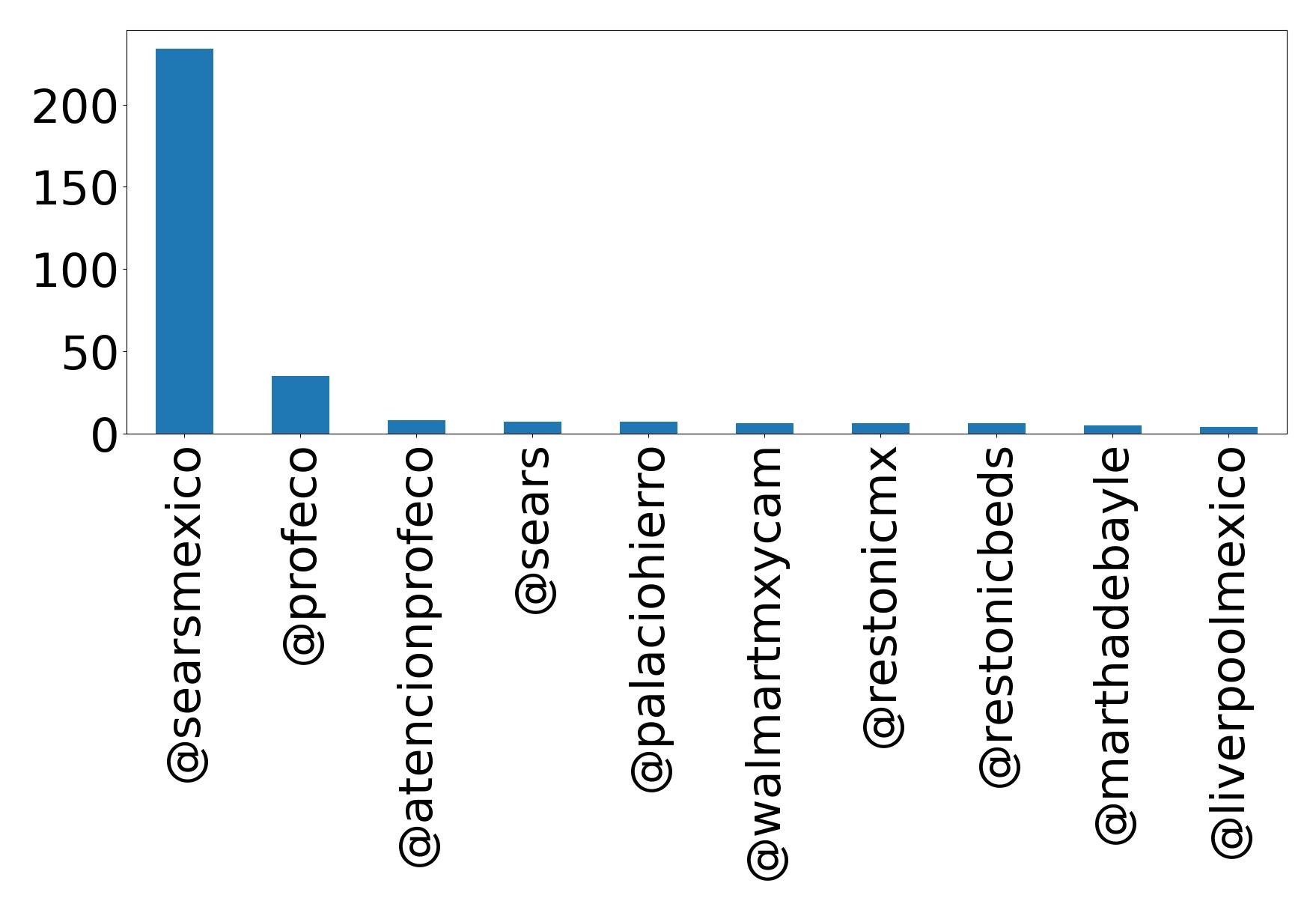 Top mentions