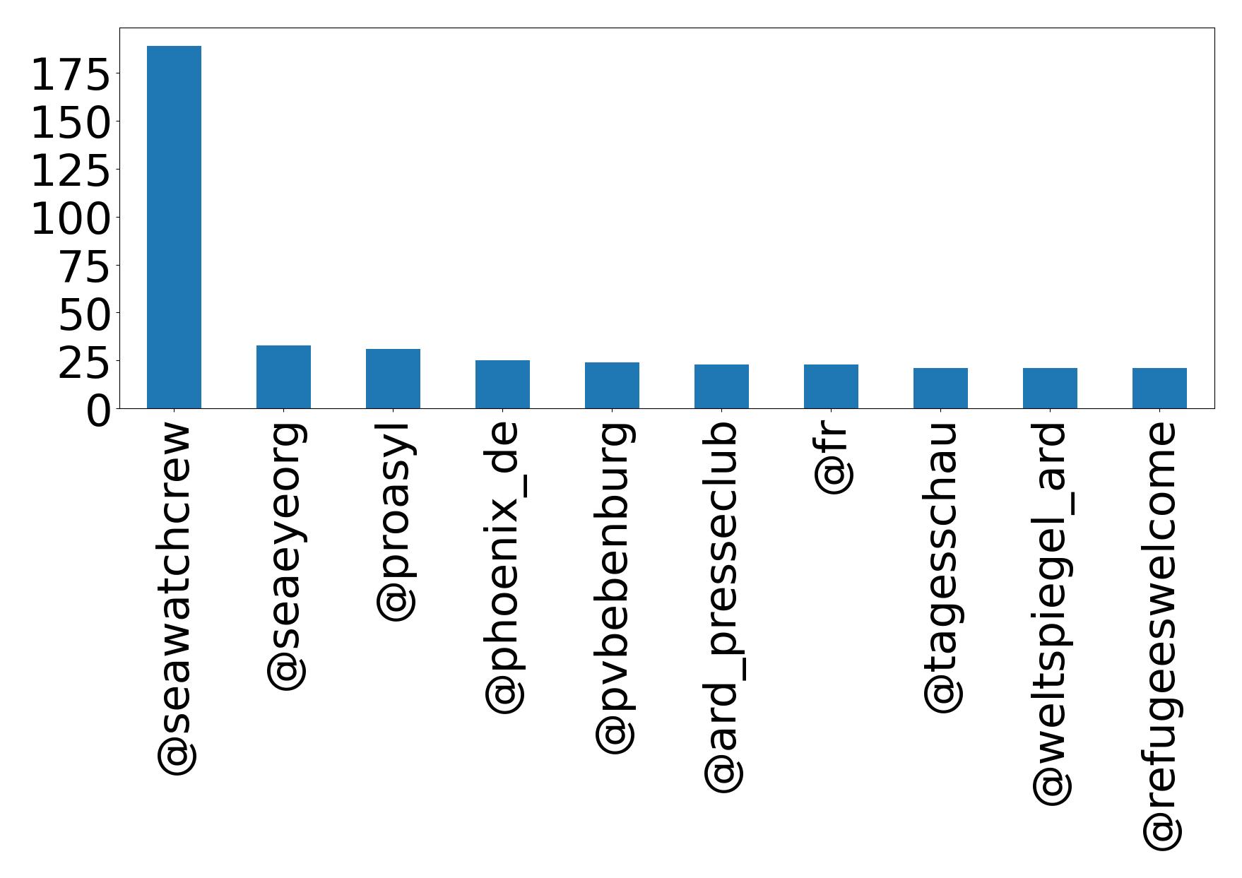 Top mentions