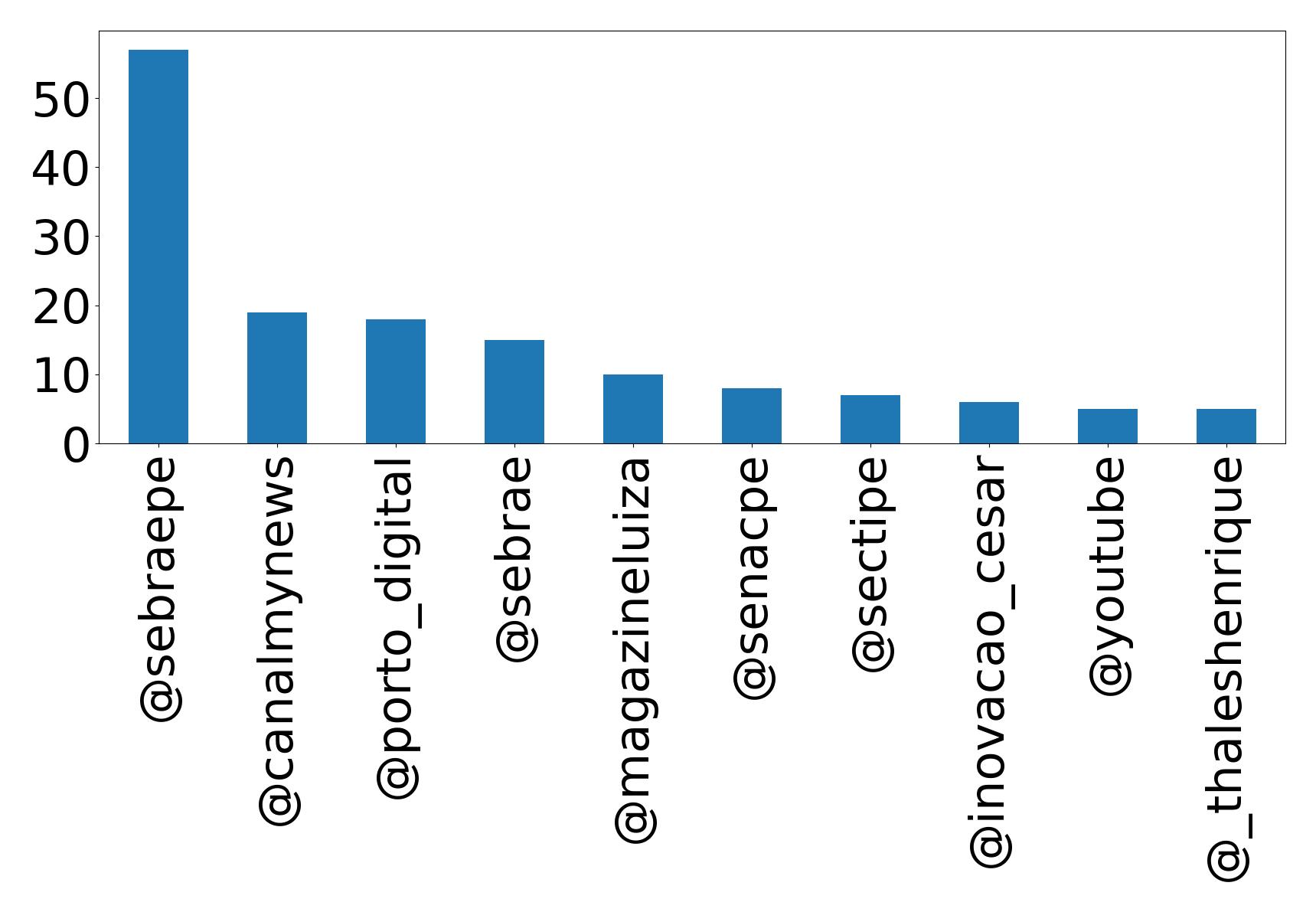 Top mentions